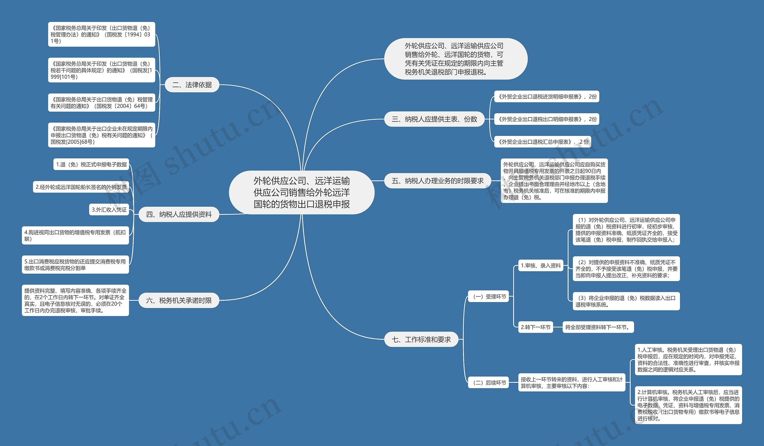 外轮供应公司、远洋运输供应公司销售给外轮远洋国轮的货物出口退税申报思维导图