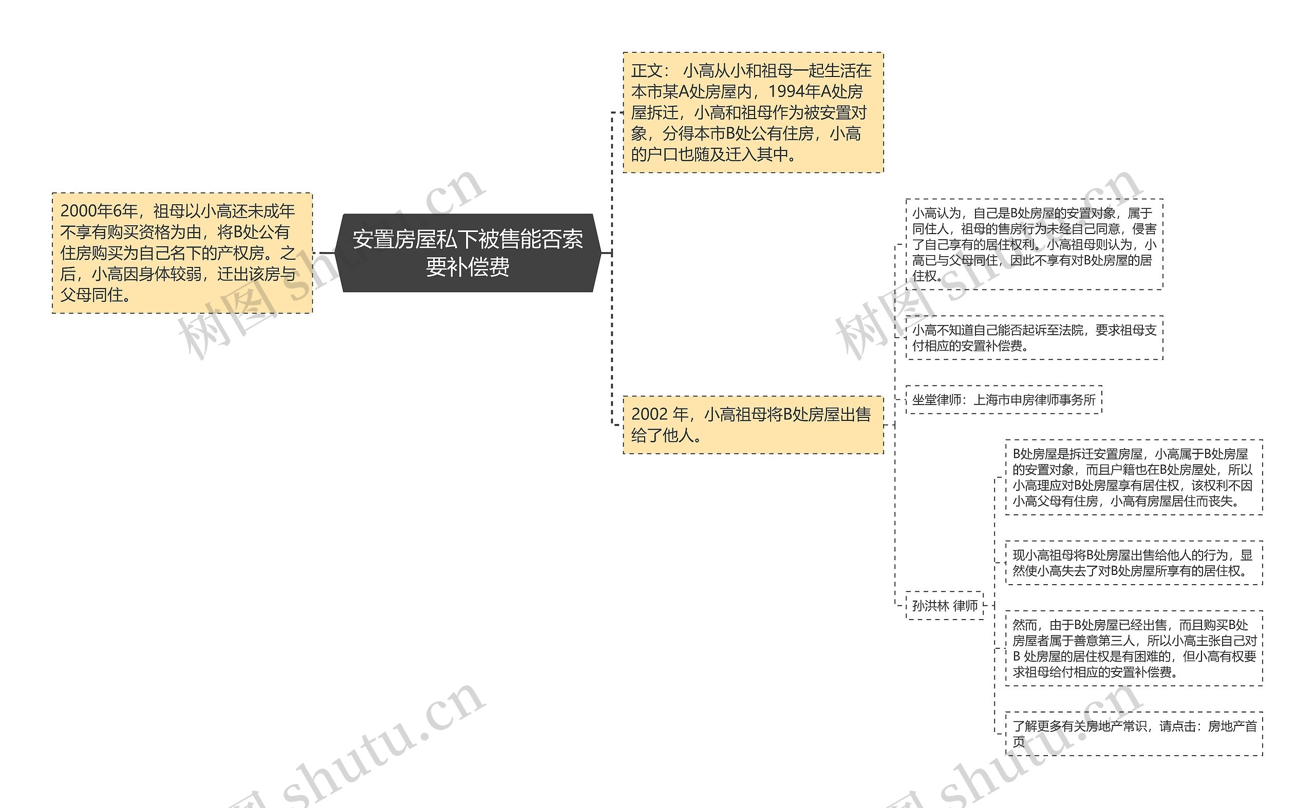 安置房屋私下被售能否索要补偿费思维导图