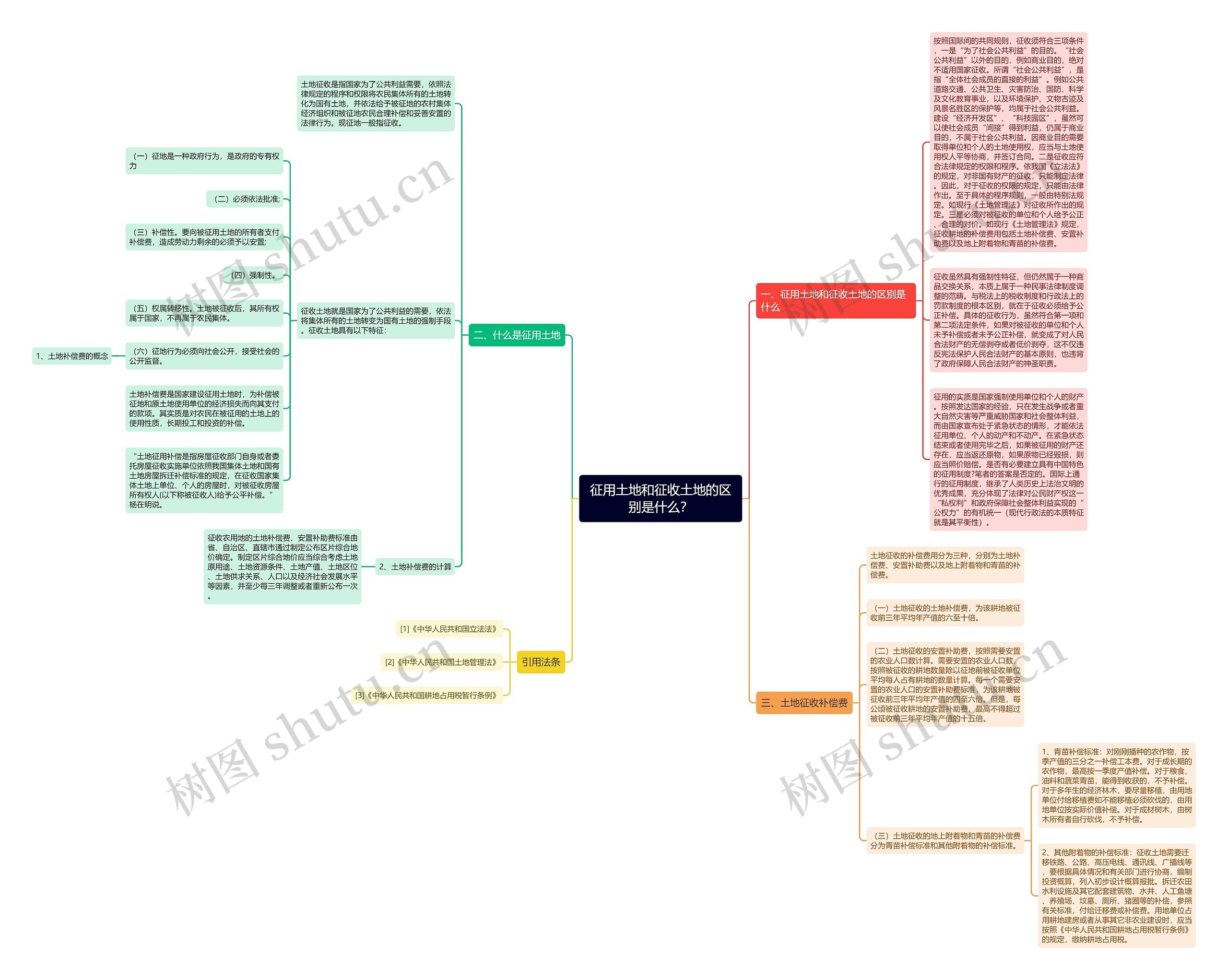 征用土地和征收土地的区别是什么？思维导图