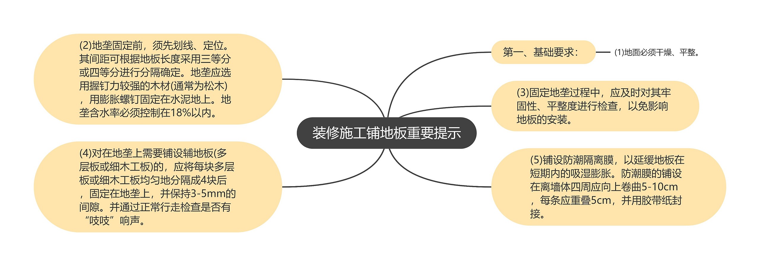 装修施工铺地板重要提示思维导图