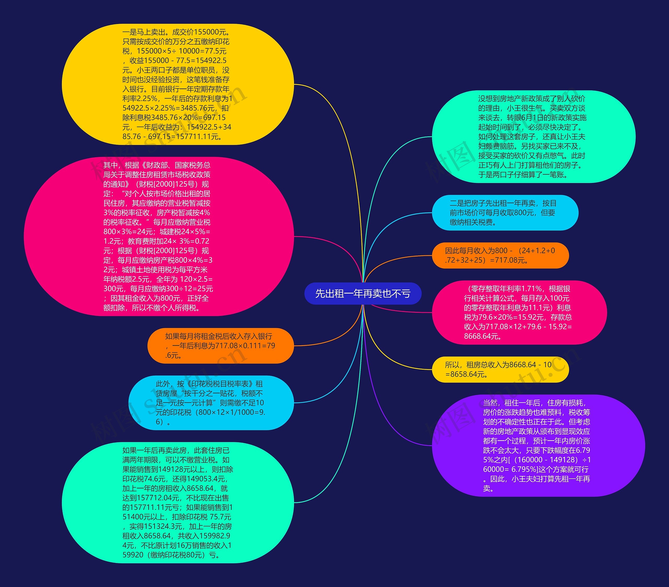 先出租一年再卖也不亏思维导图