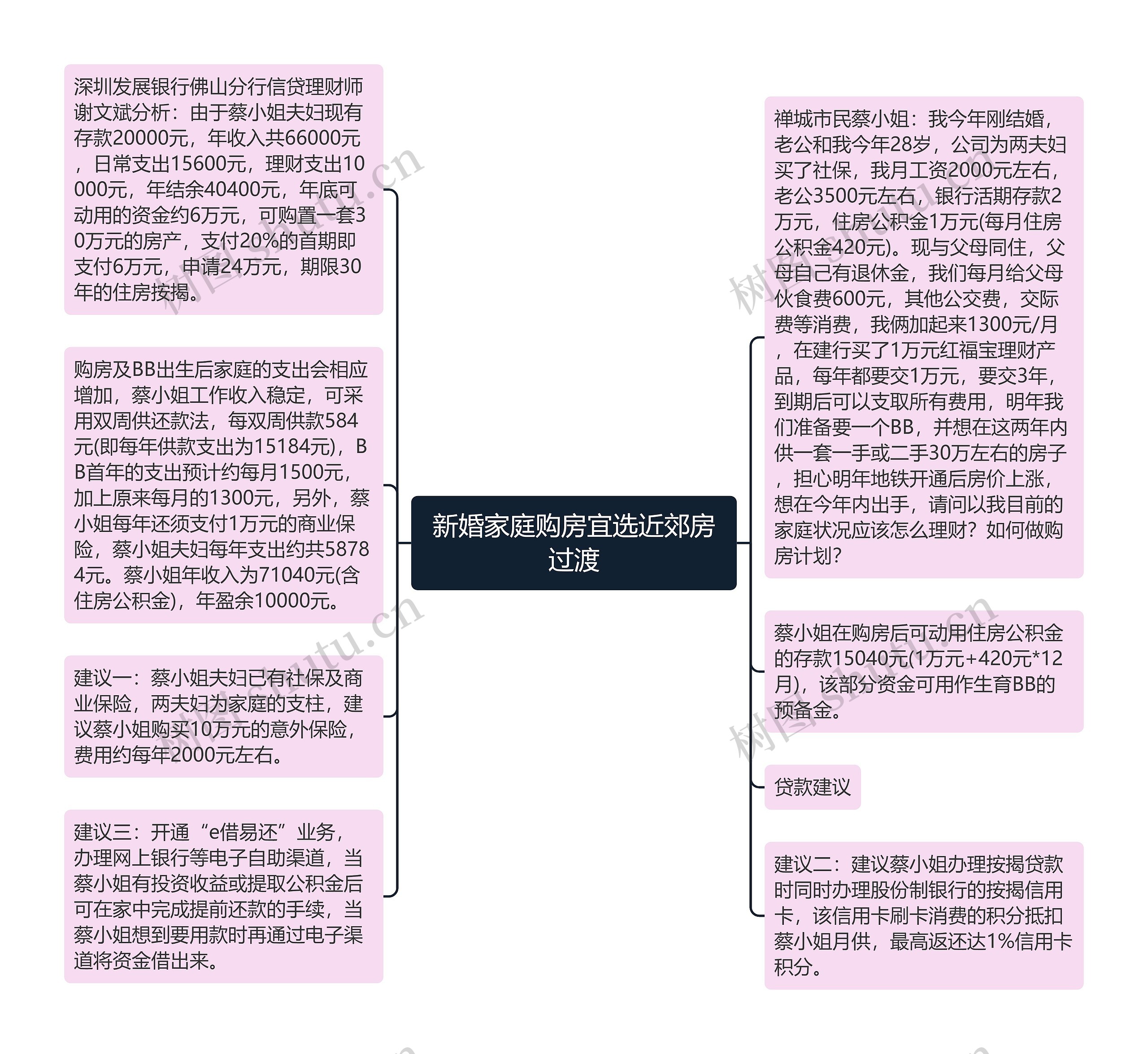 新婚家庭购房宜选近郊房过渡思维导图