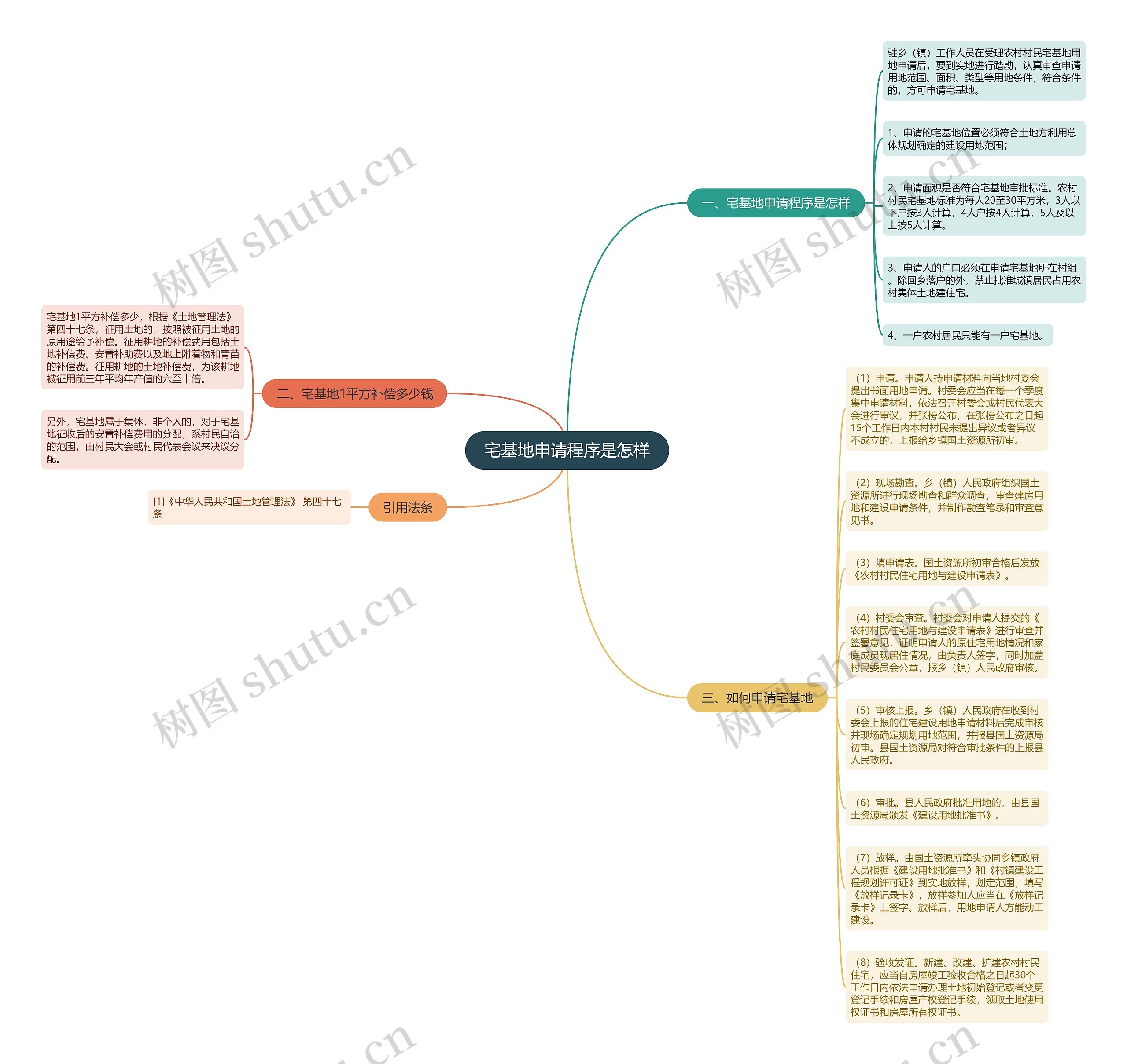 宅基地申请程序是怎样思维导图