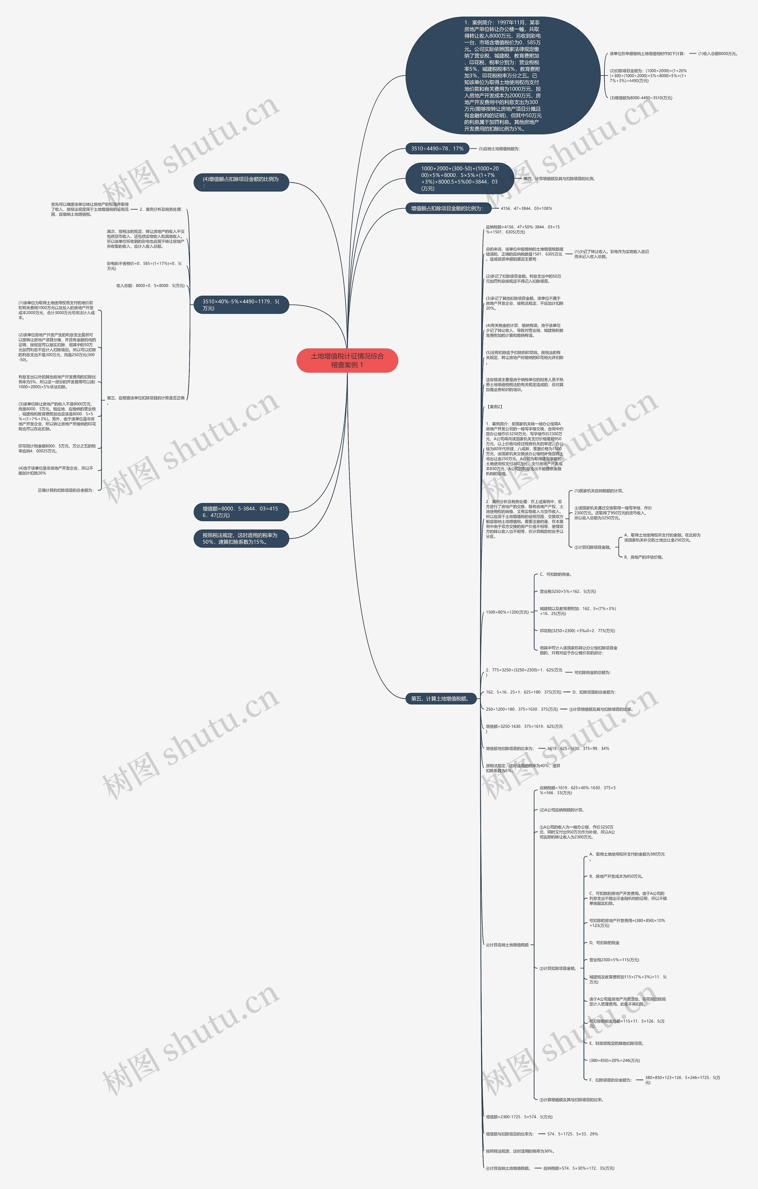土地增值税计征情况综合稽查案例 1思维导图