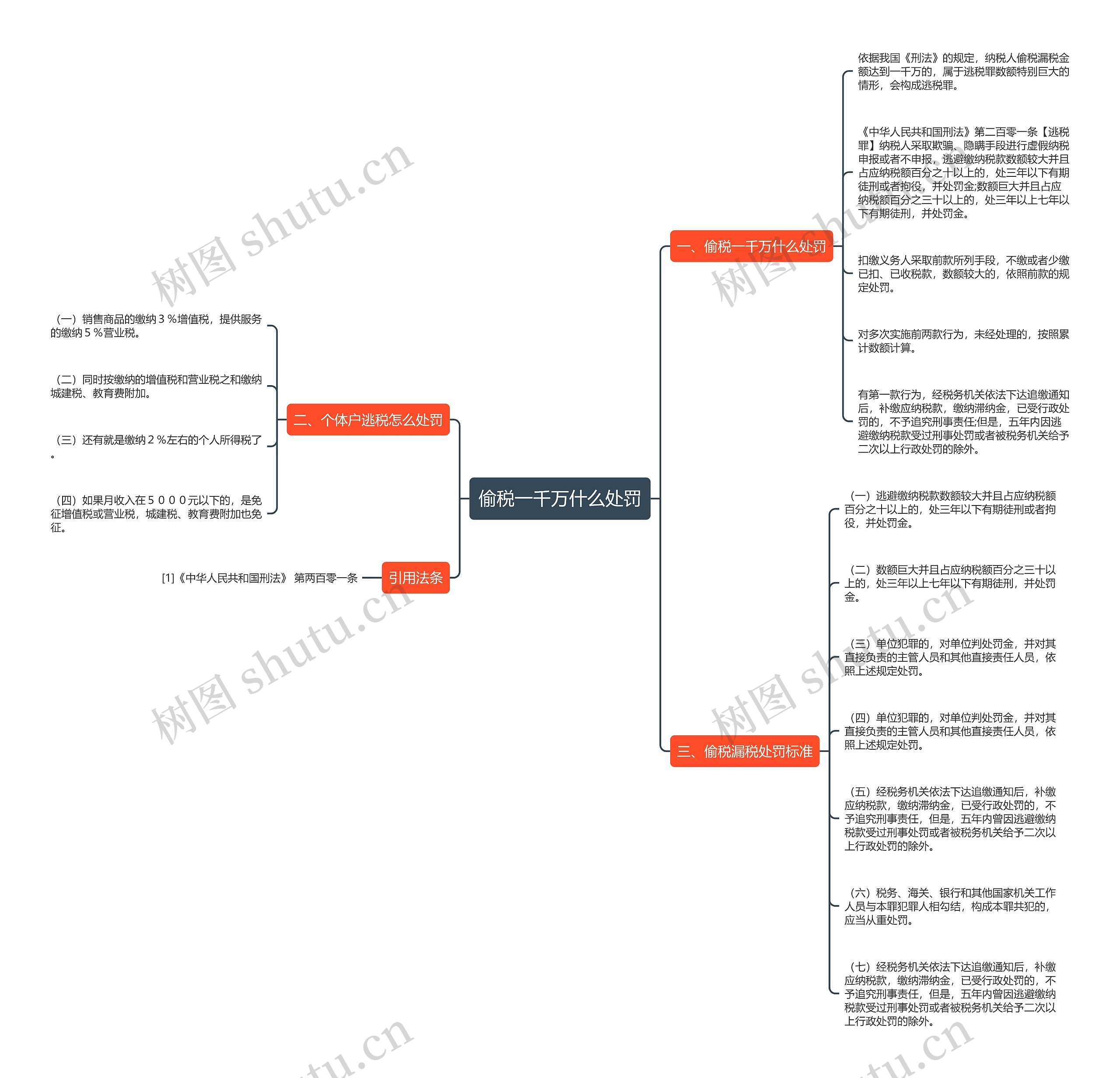 偷税一千万什么处罚思维导图
