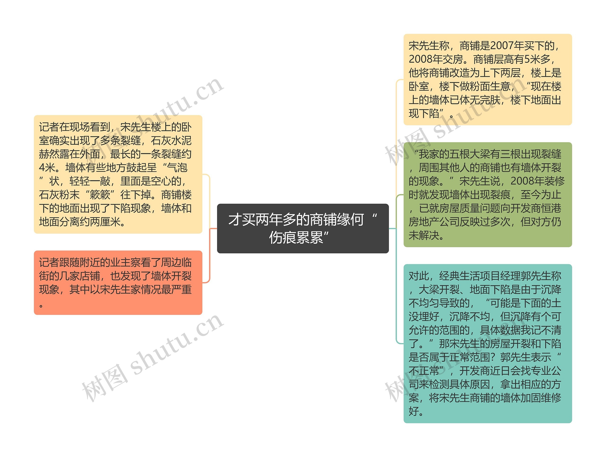 才买两年多的商铺缘何“伤痕累累”思维导图