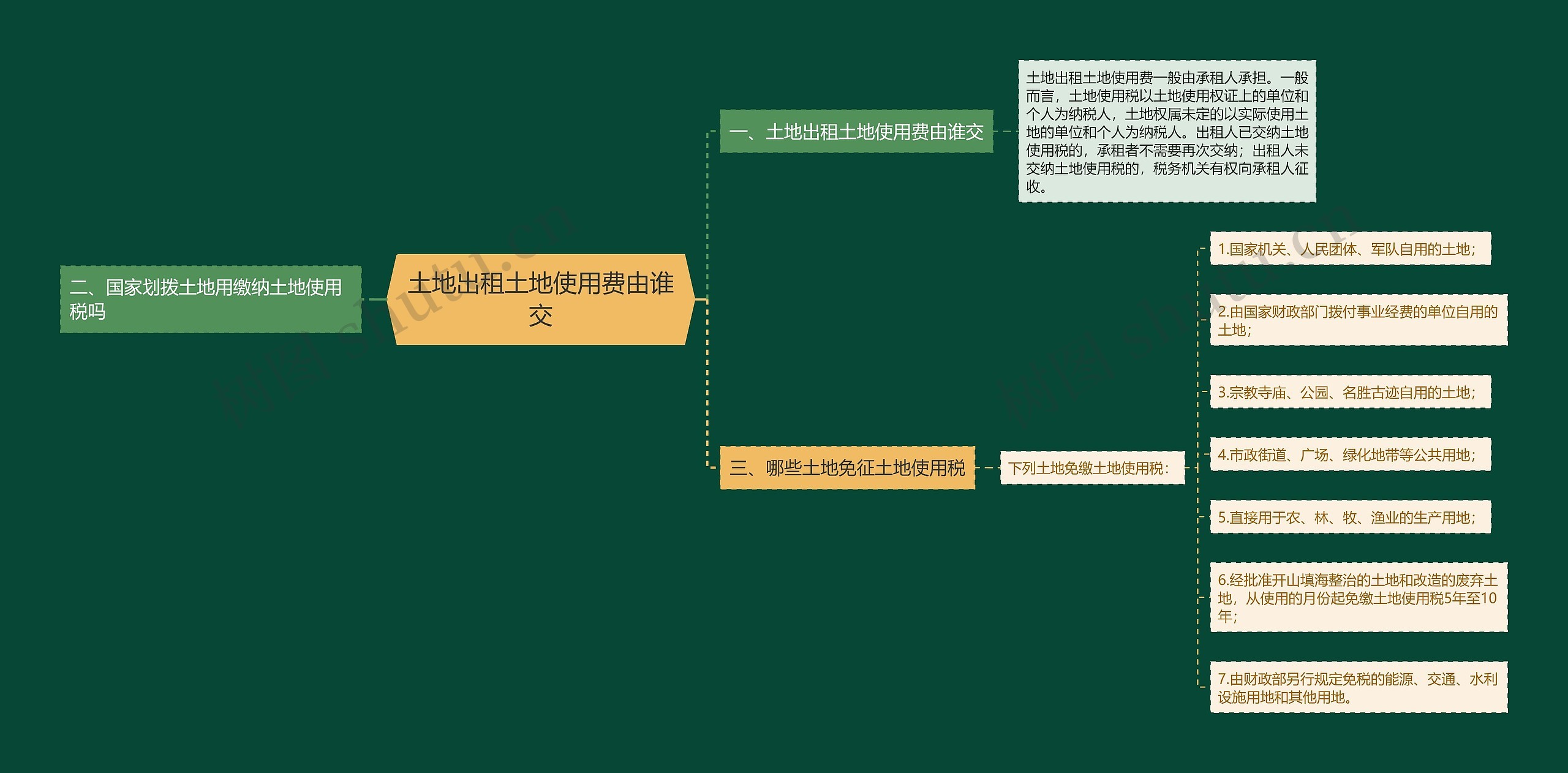 土地出租土地使用费由谁交