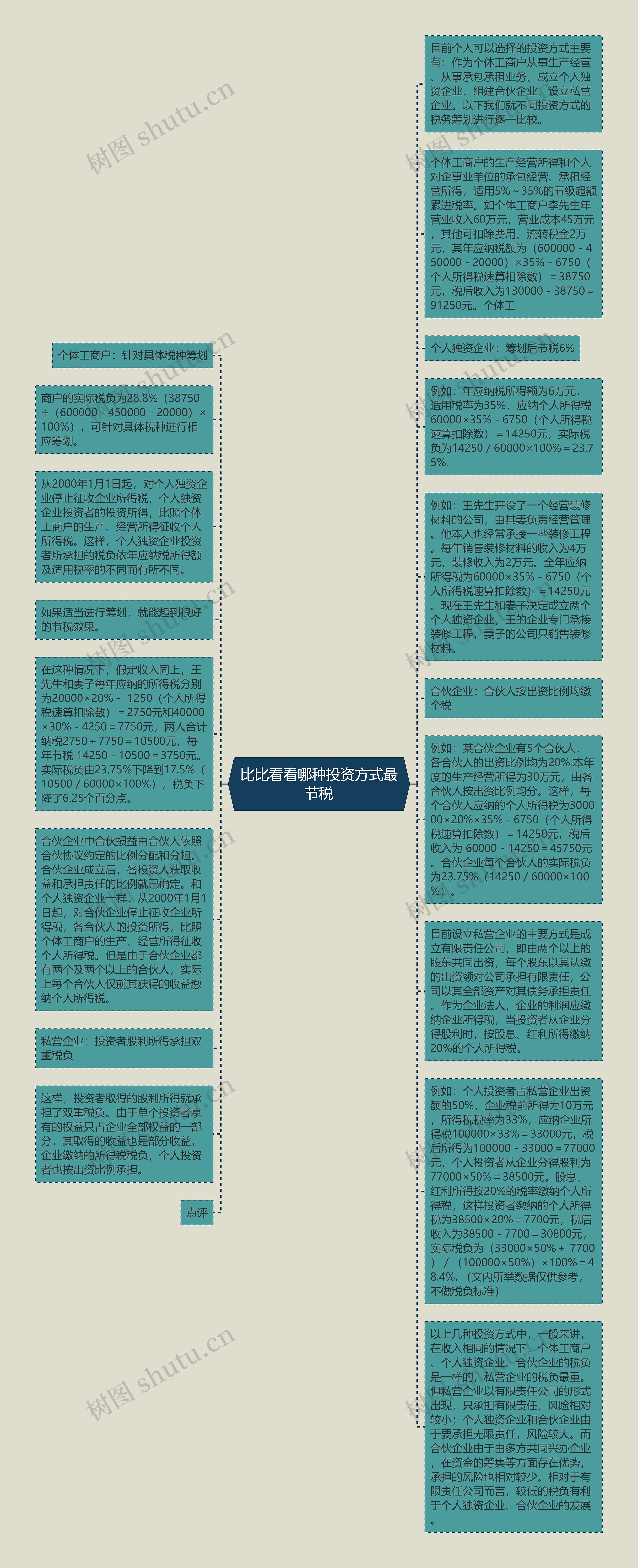 比比看看哪种投资方式最节税