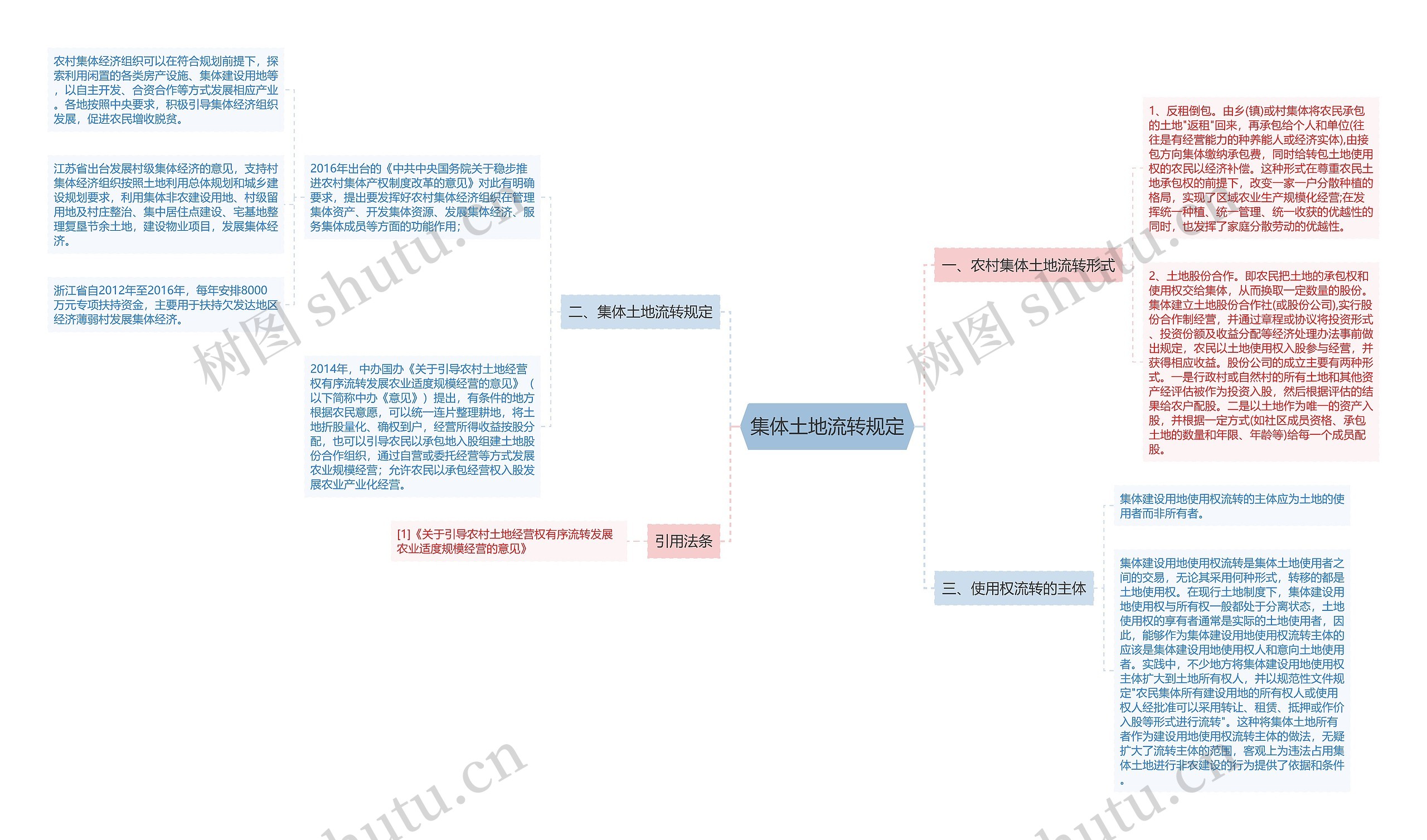 集体土地流转规定思维导图
