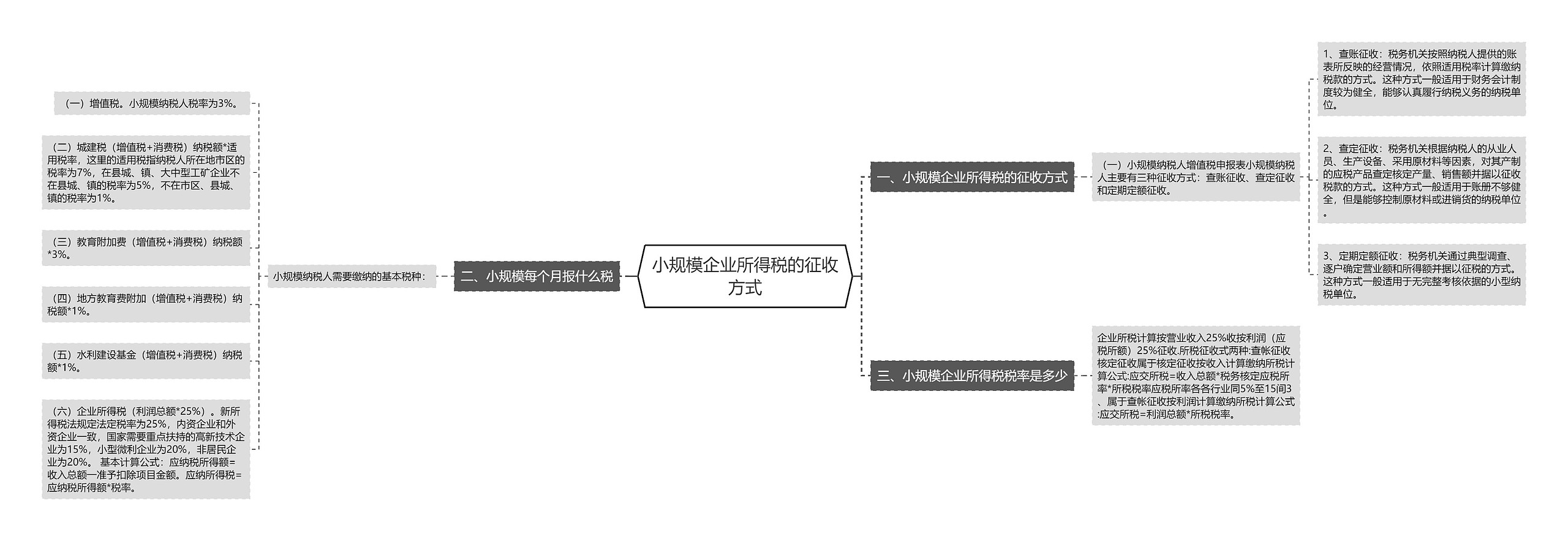 小规模企业所得税的征收方式思维导图