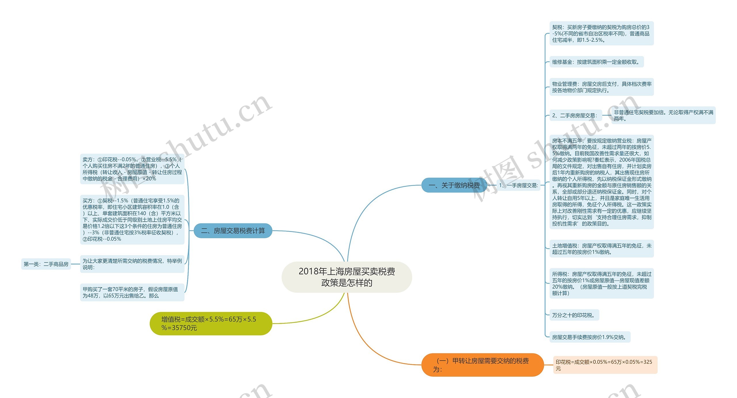 2018年上海房屋买卖税费政策是怎样的思维导图