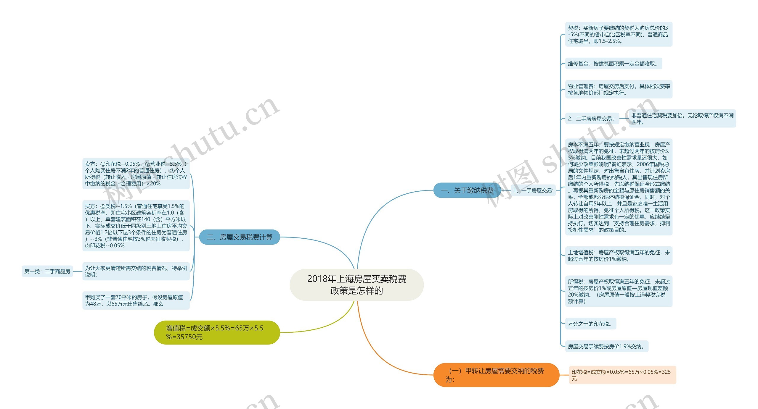 2018年上海房屋买卖税费政策是怎样的 2018年上海房屋买卖税费政策是怎样的