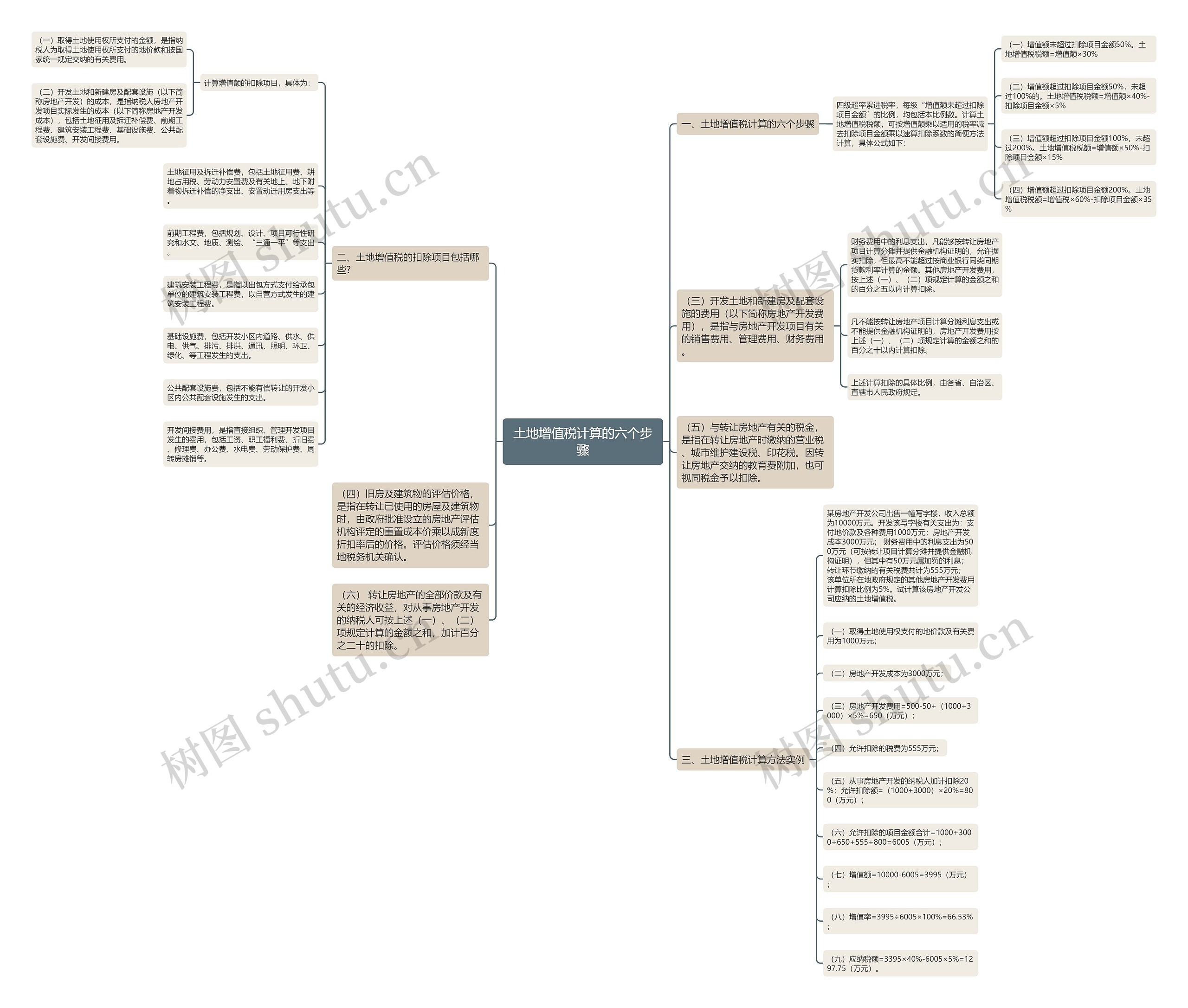 土地增值税计算的六个步骤思维导图
