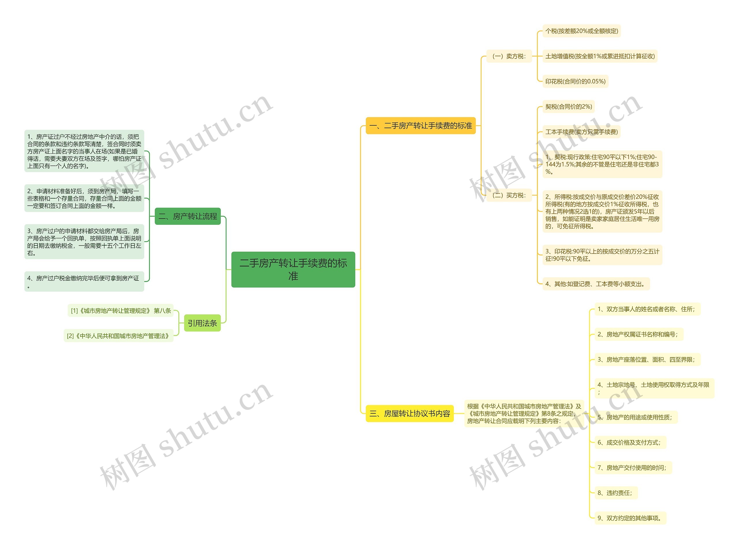 二手房产转让手续费的标准思维导图
