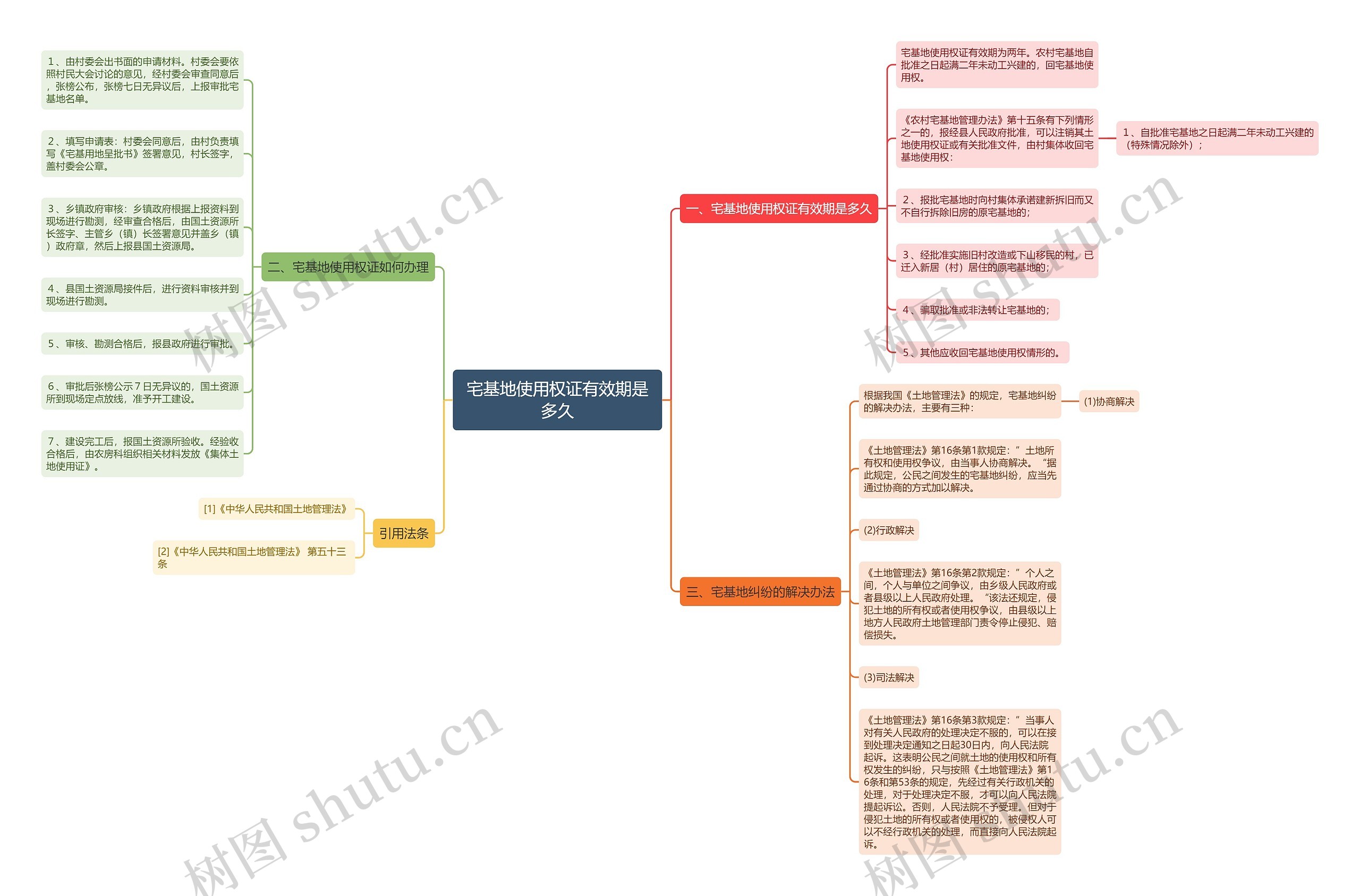 宅基地使用权证有效期是多久思维导图