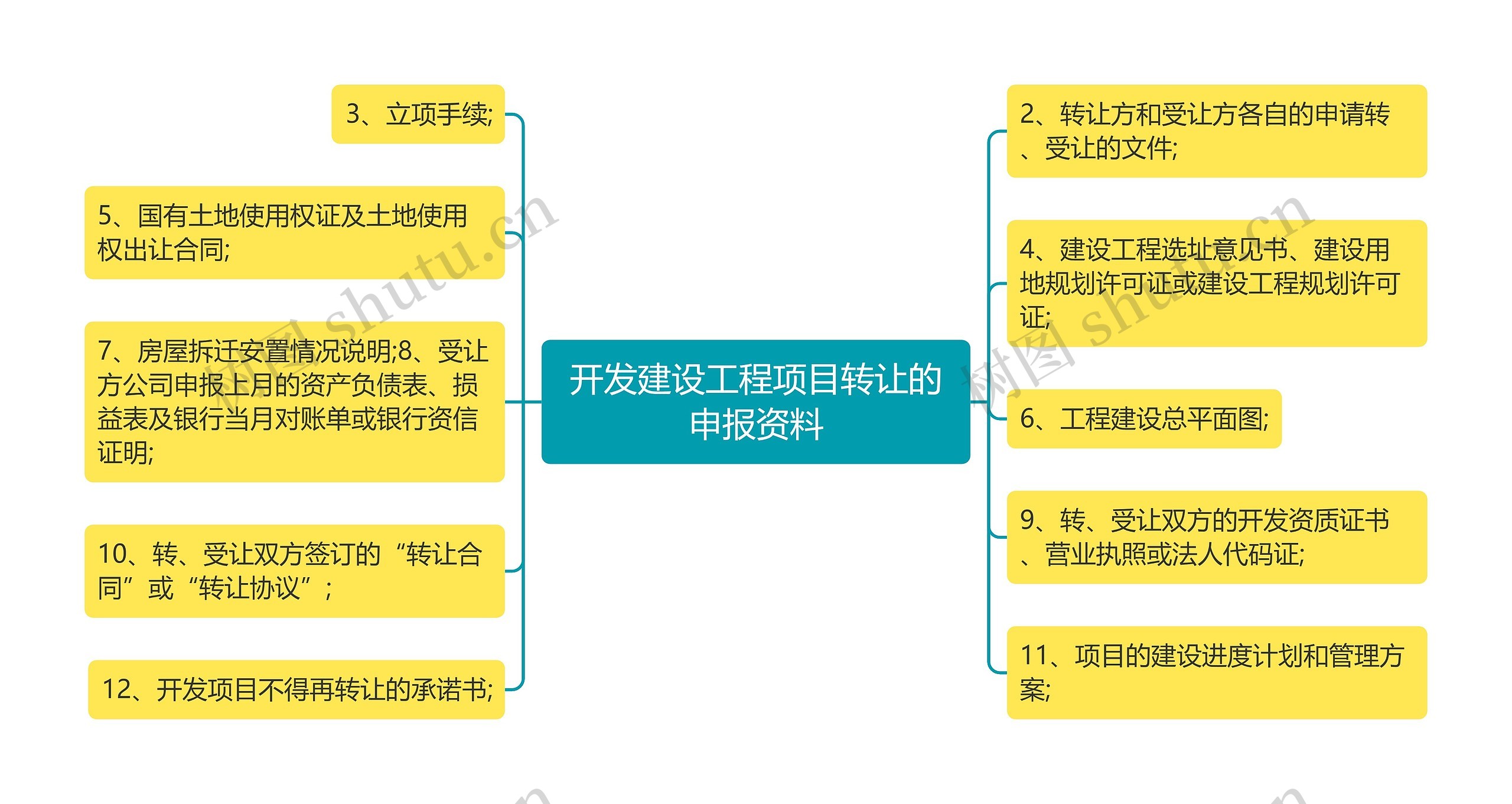 开发建设工程项目转让的申报资料思维导图