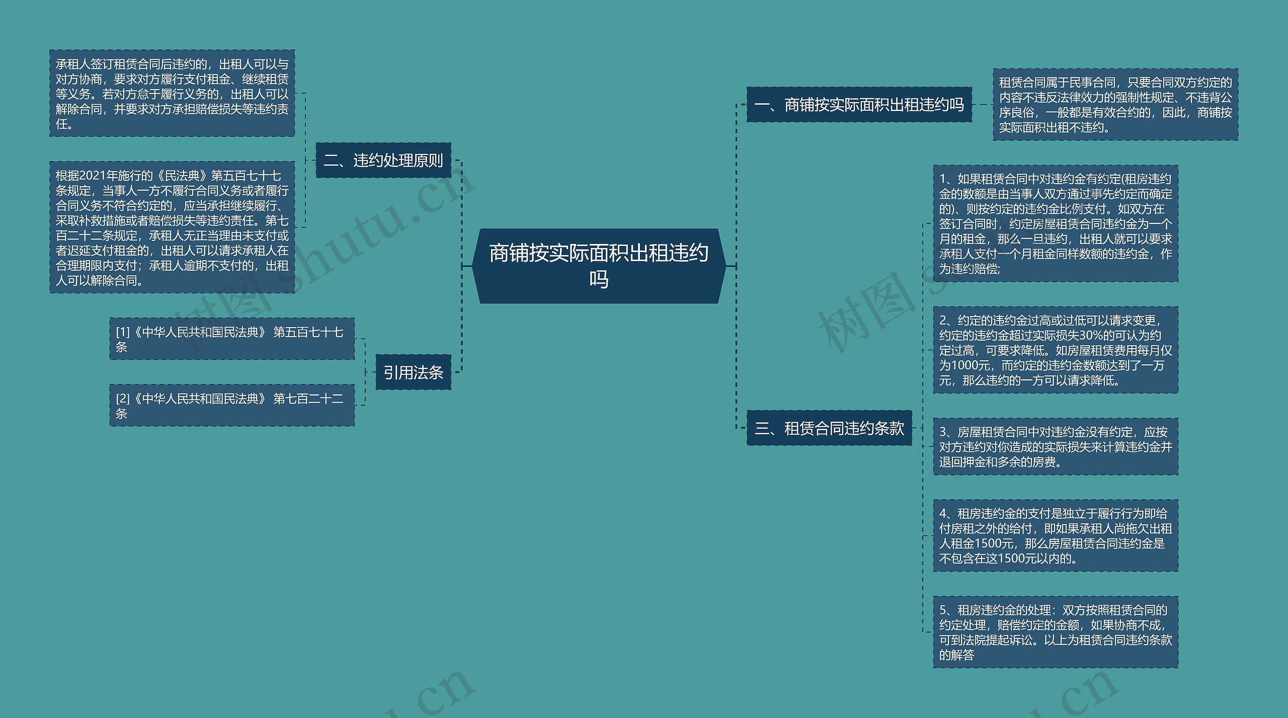 商铺按实际面积出租违约吗思维导图