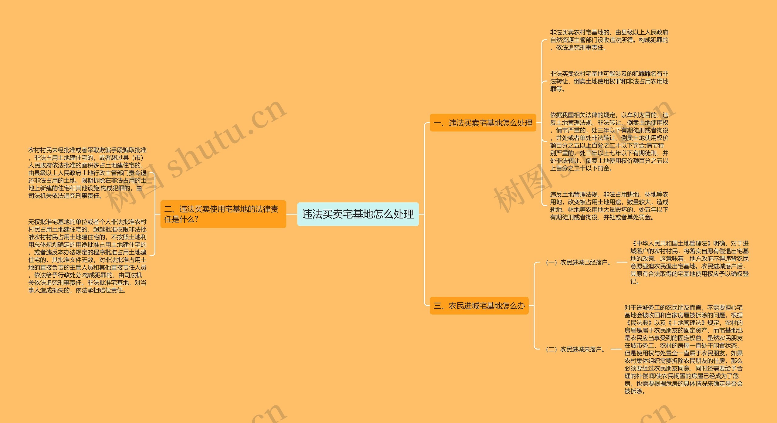 违法买卖宅基地怎么处理思维导图