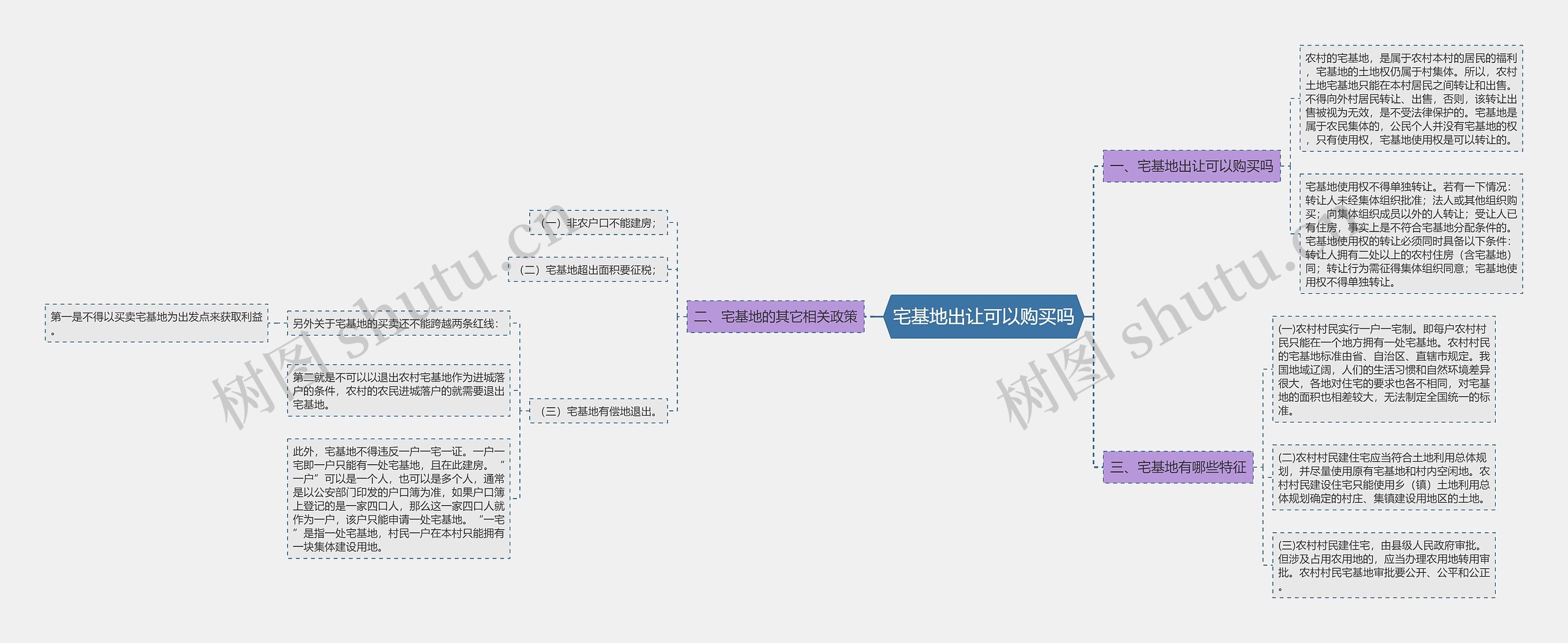 宅基地出让可以购买吗思维导图