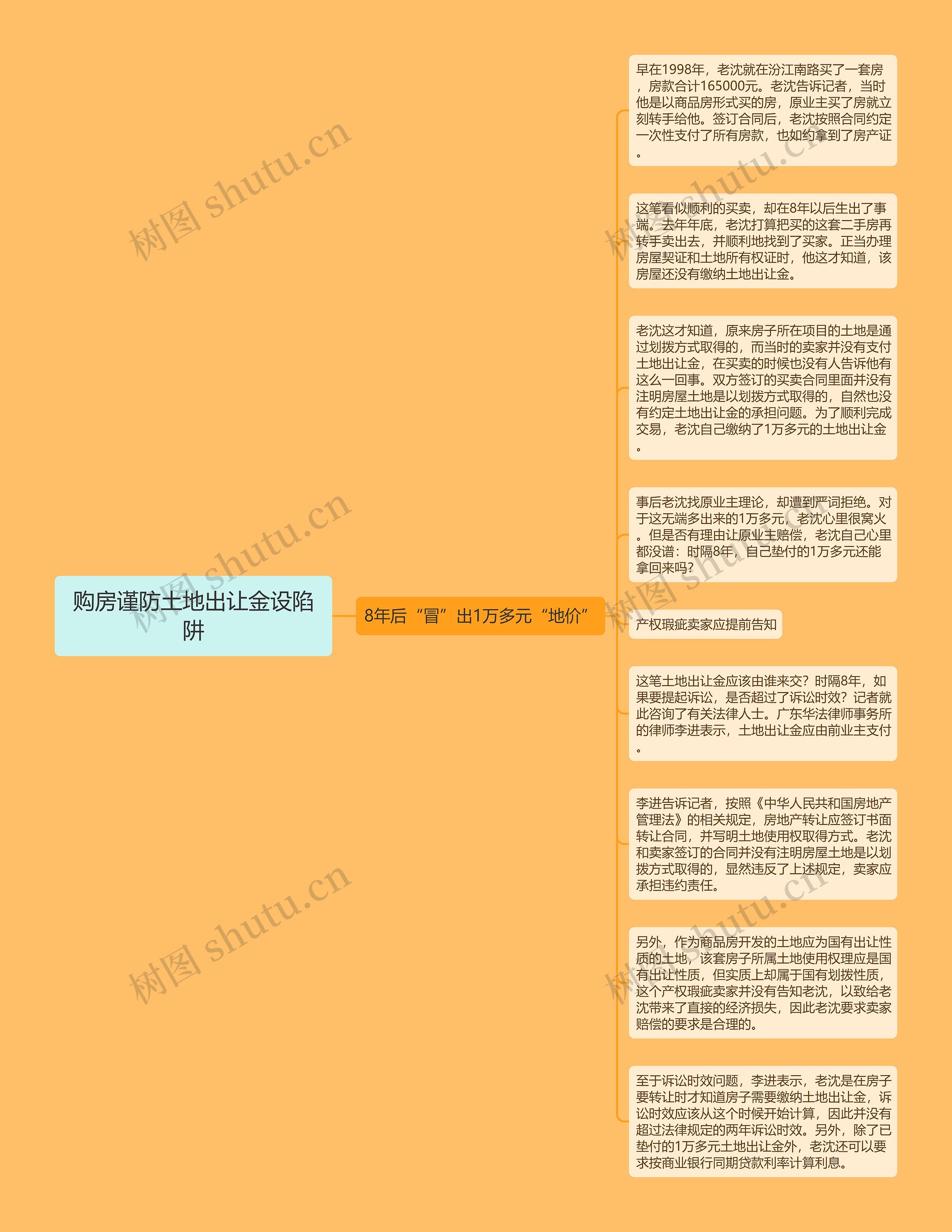 购房谨防土地出让金设陷阱思维导图