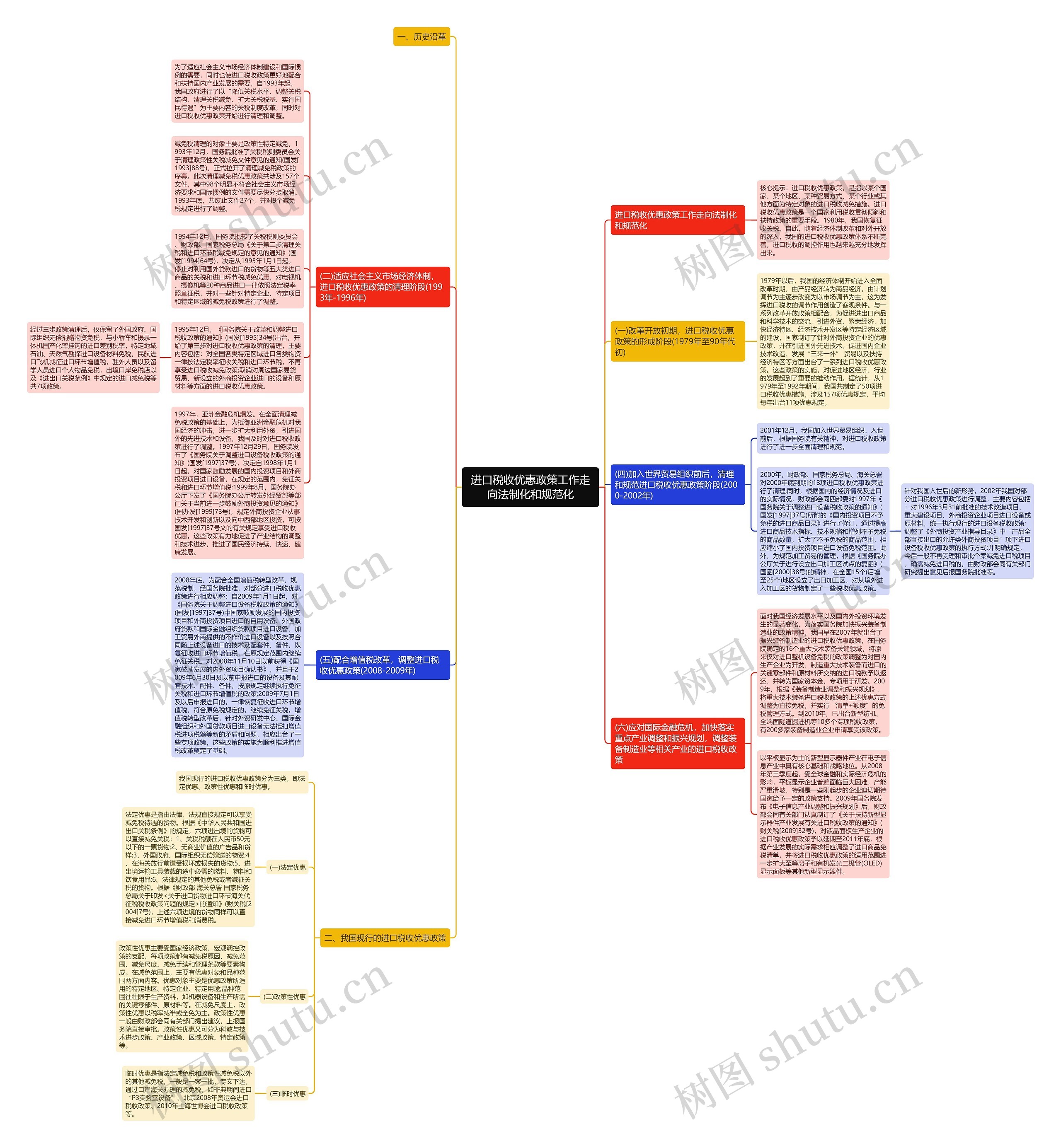 进口税收优惠政策工作走向法制化和规范化思维导图
