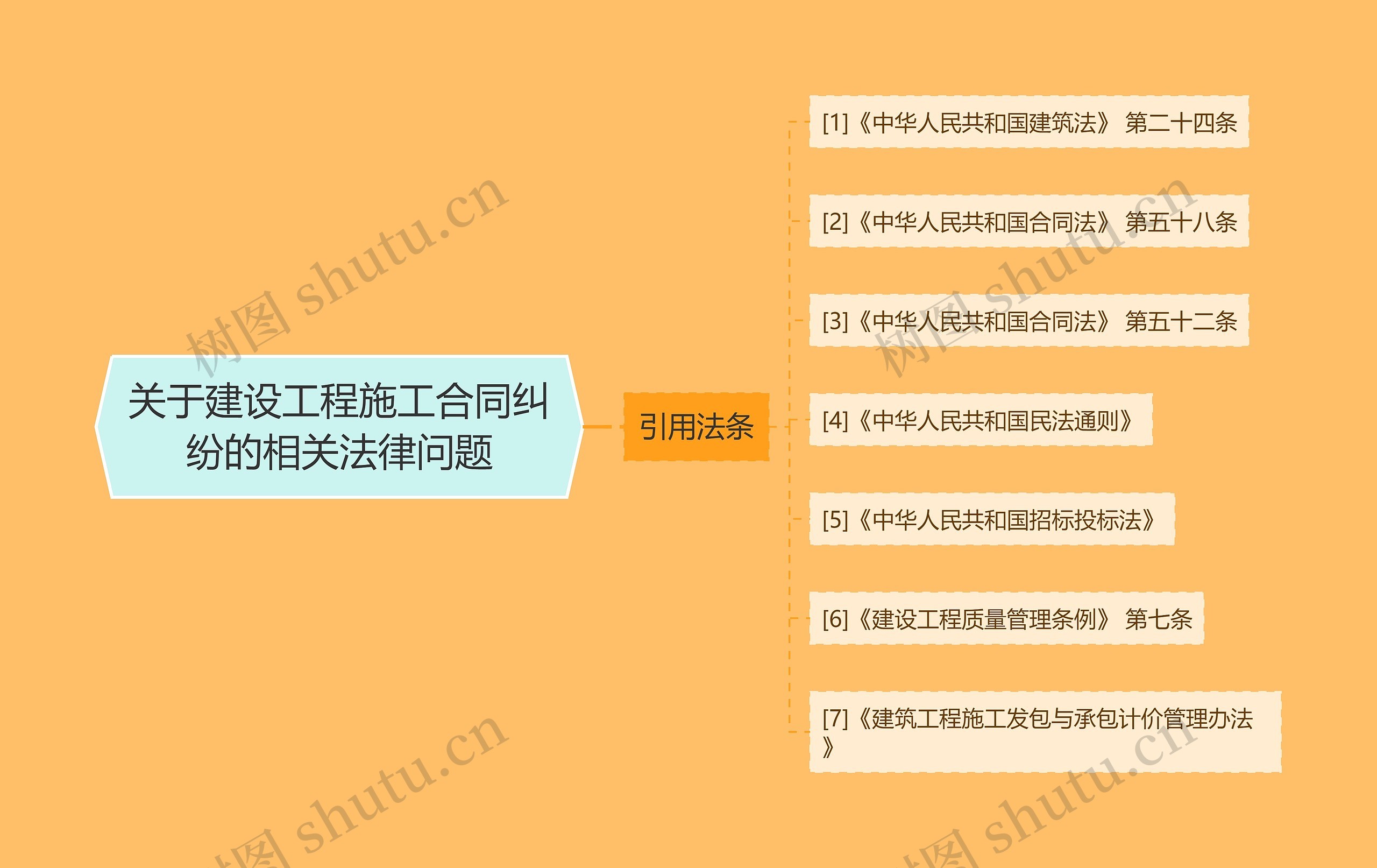 关于建设工程施工合同纠纷的相关法律问题思维导图