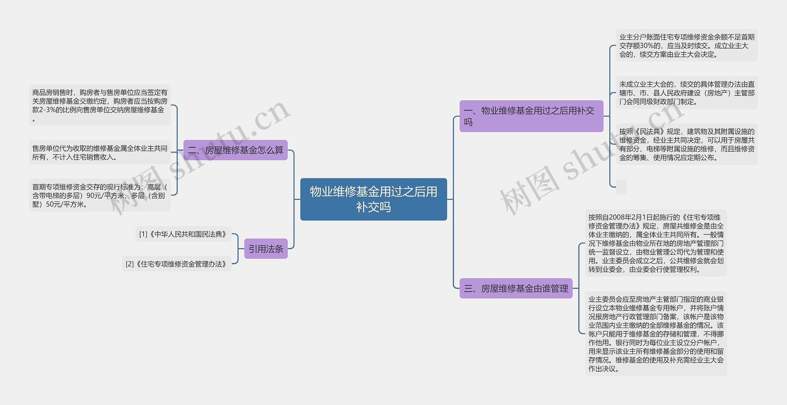 物业维修基金用过之后用补交吗思维导图