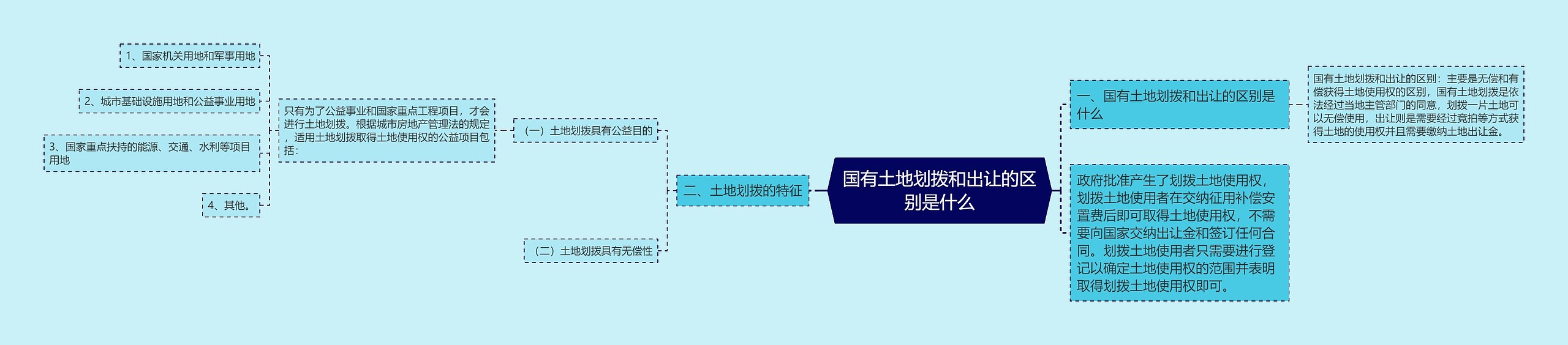 国有土地划拨和出让的区别是什么思维导图