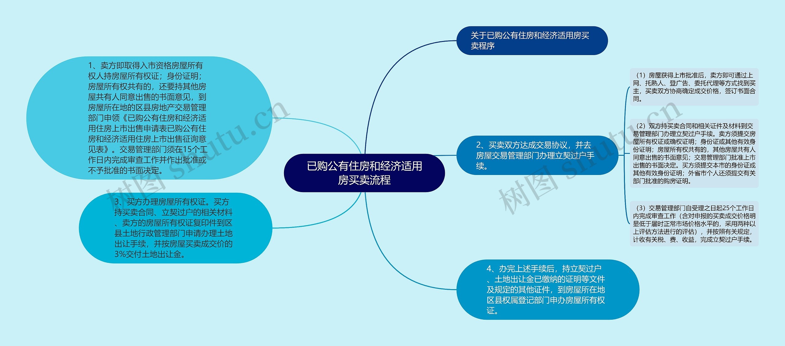 已购公有住房和经济适用房买卖流程