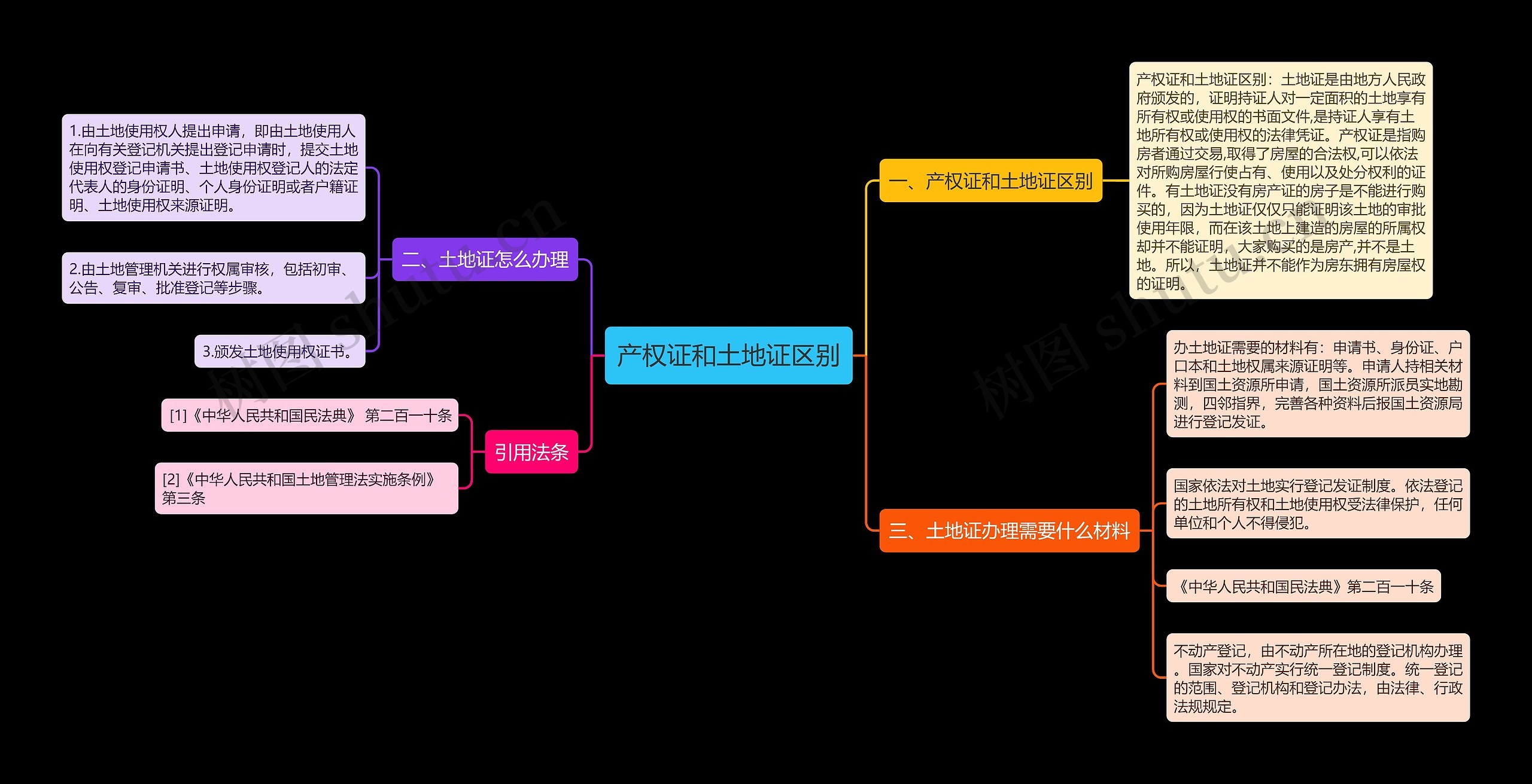 产权证和土地证区别思维导图