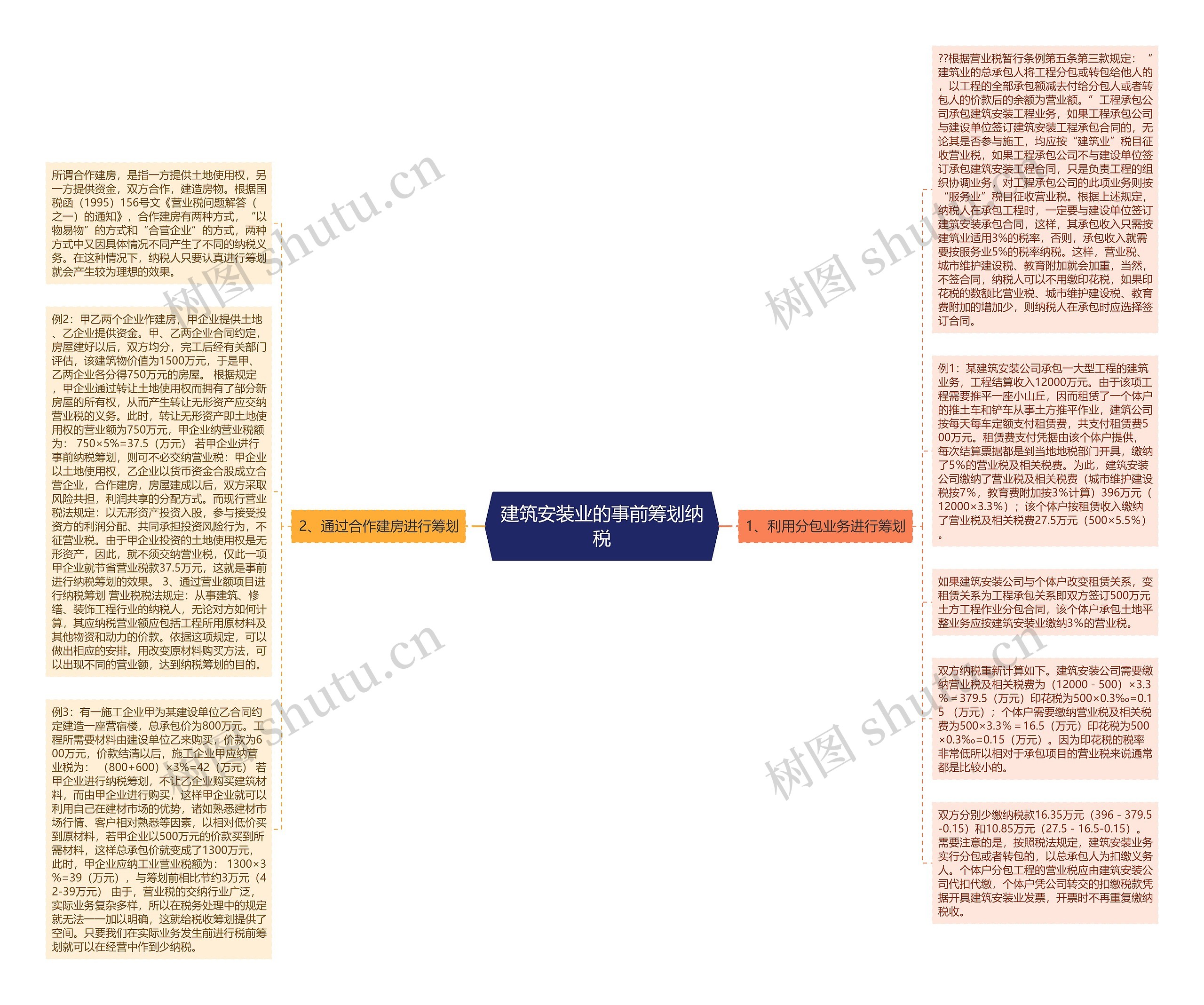 建筑安装业的事前筹划纳税思维导图