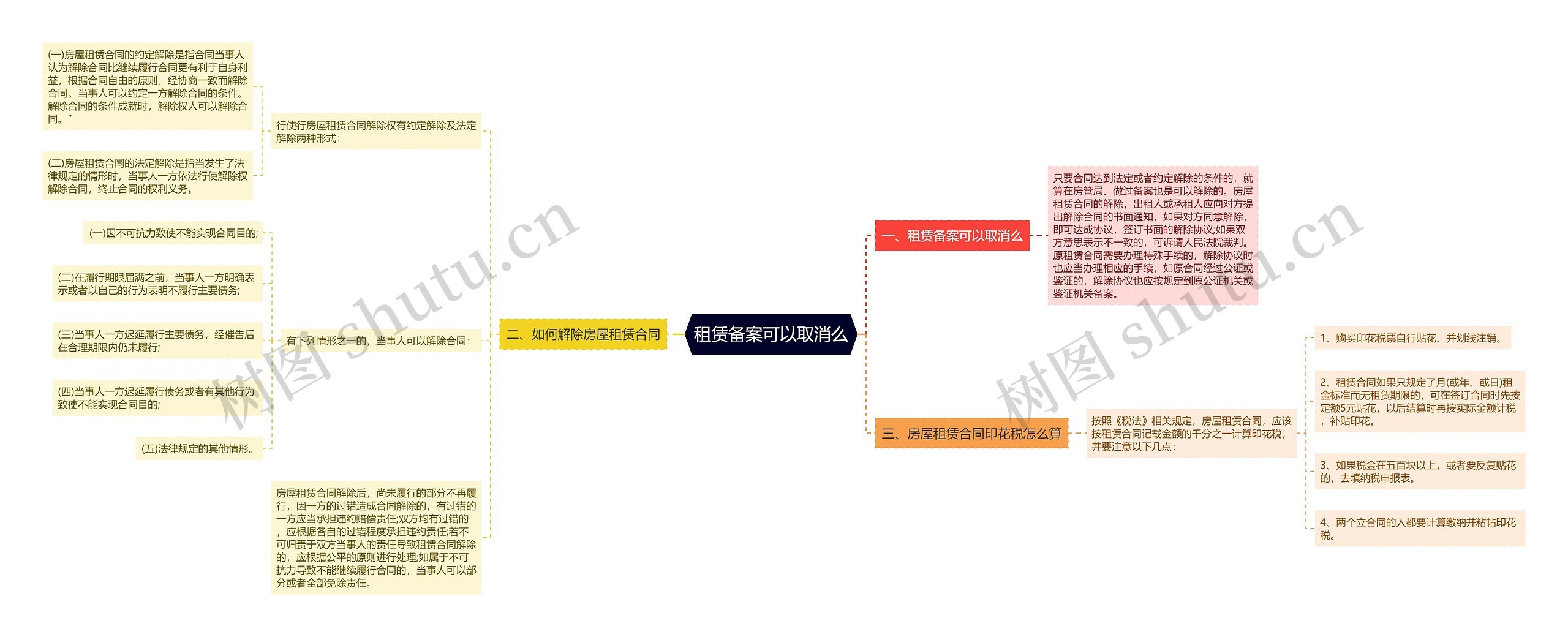 租赁备案可以取消么思维导图