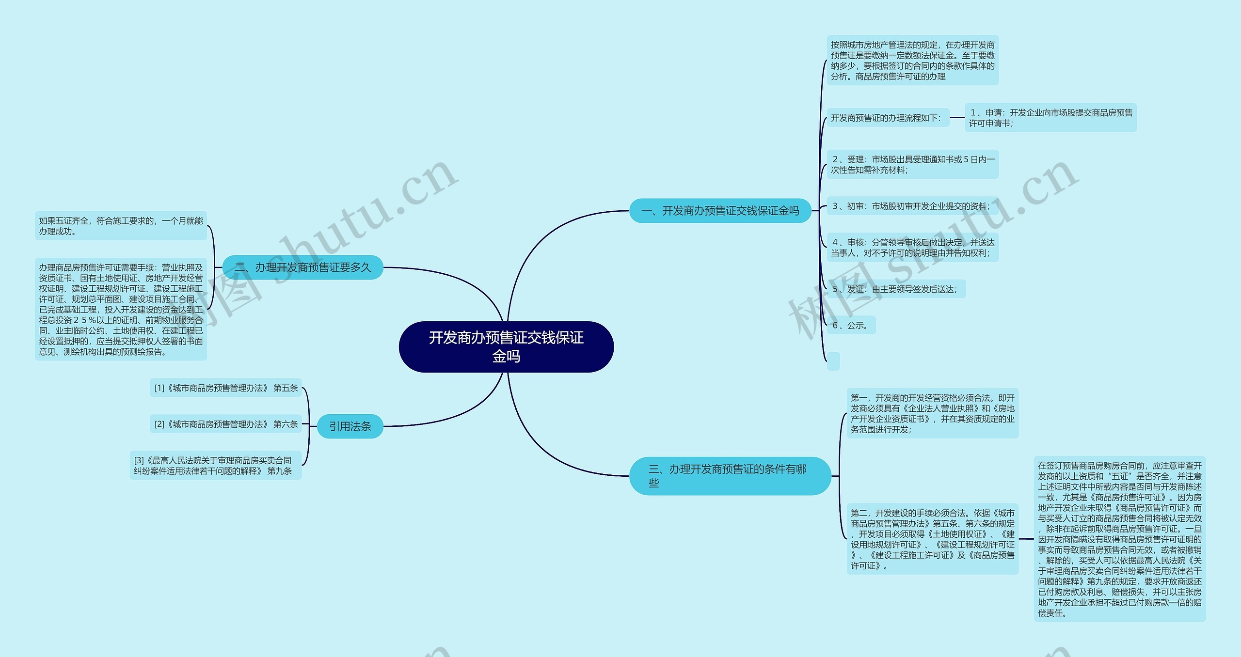 开发商办预售证交钱保证金吗思维导图