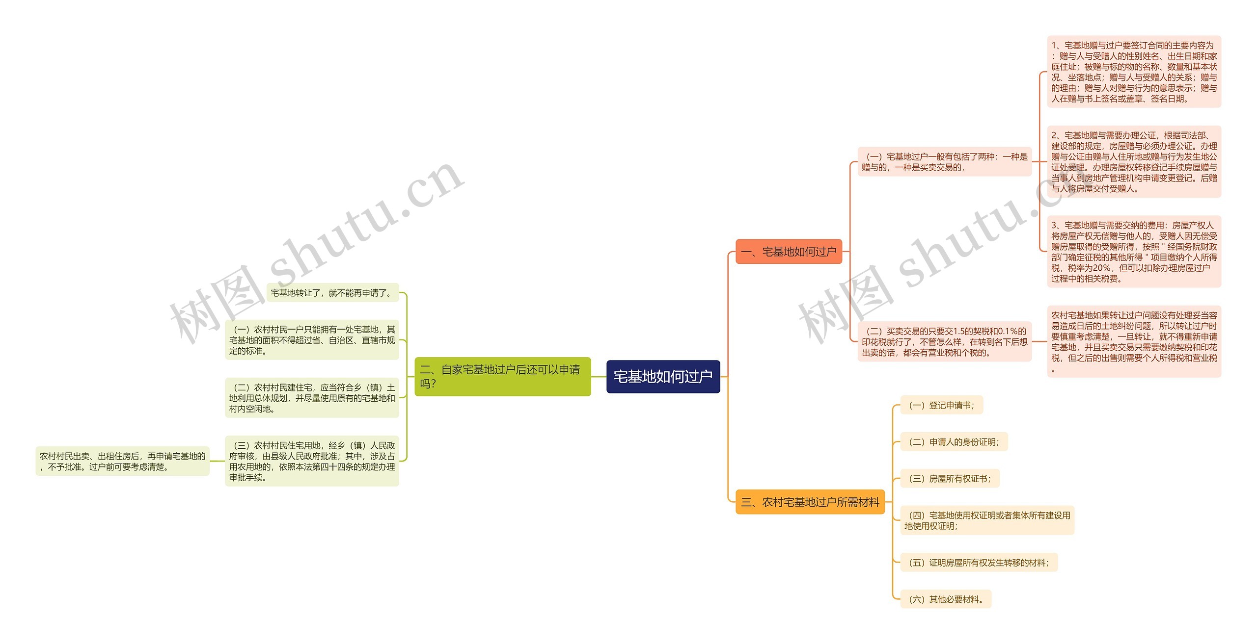 宅基地如何过户思维导图