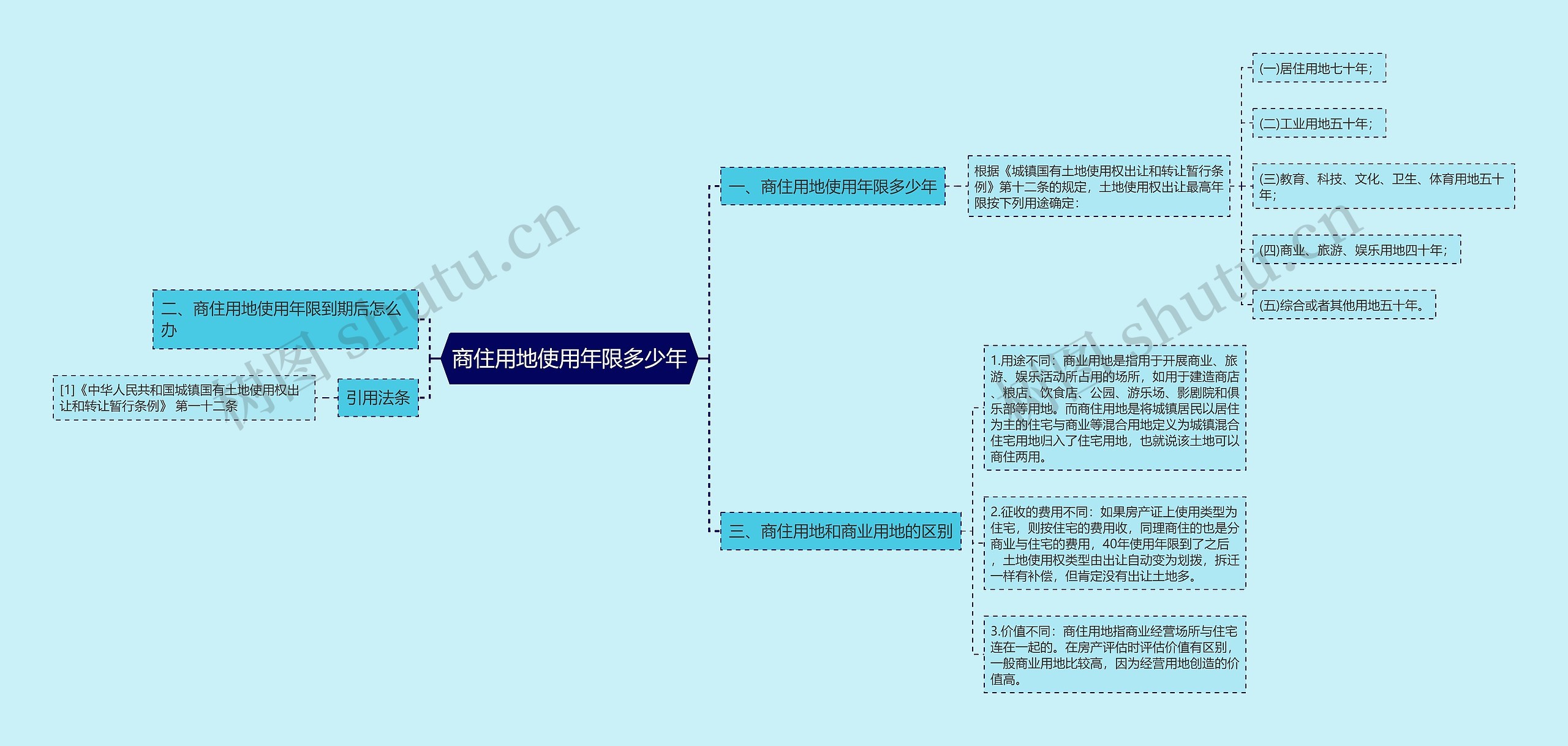 商住用地使用年限多少年思维导图