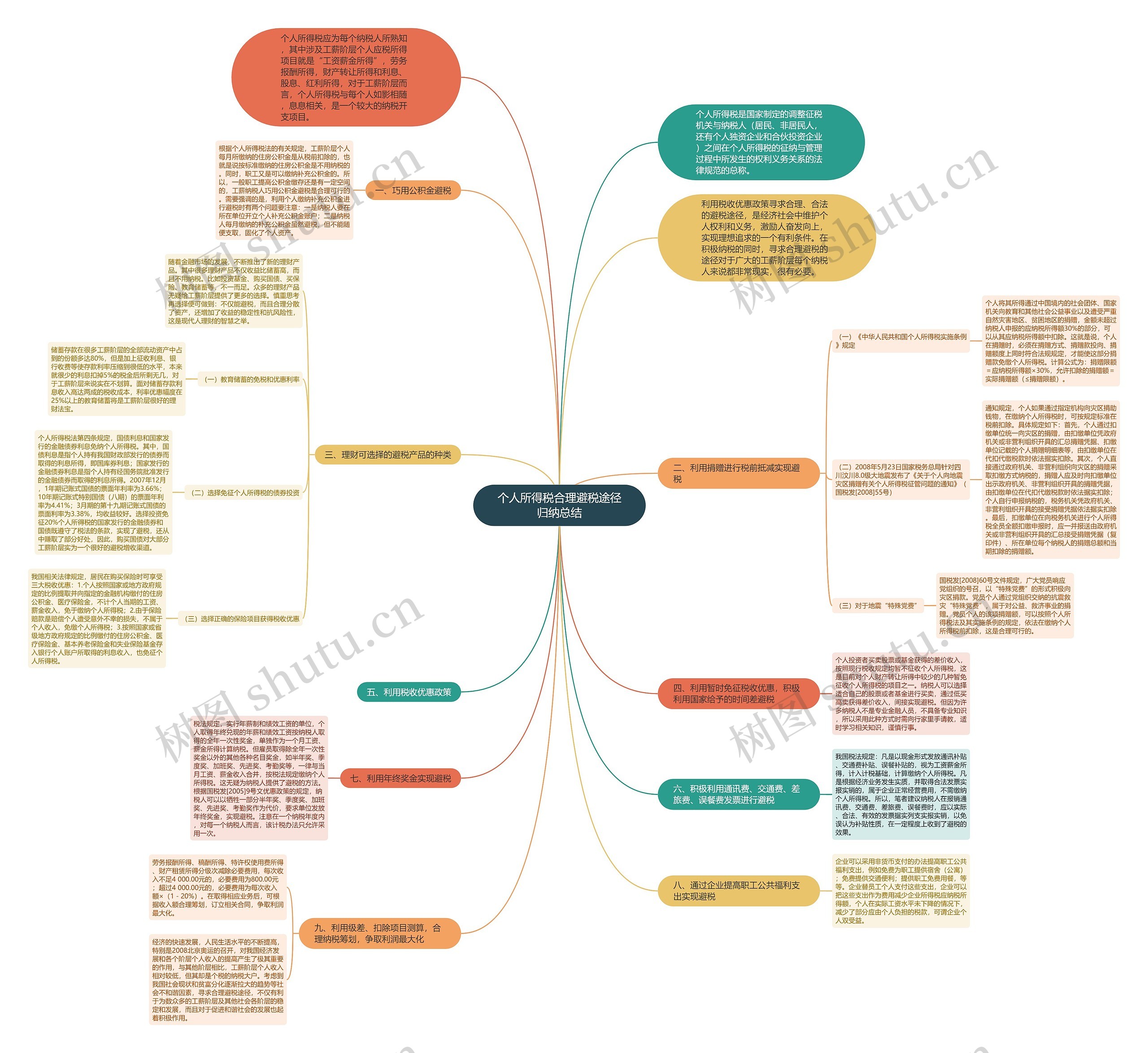 个人所得税合理避税途径归纳总结思维导图
