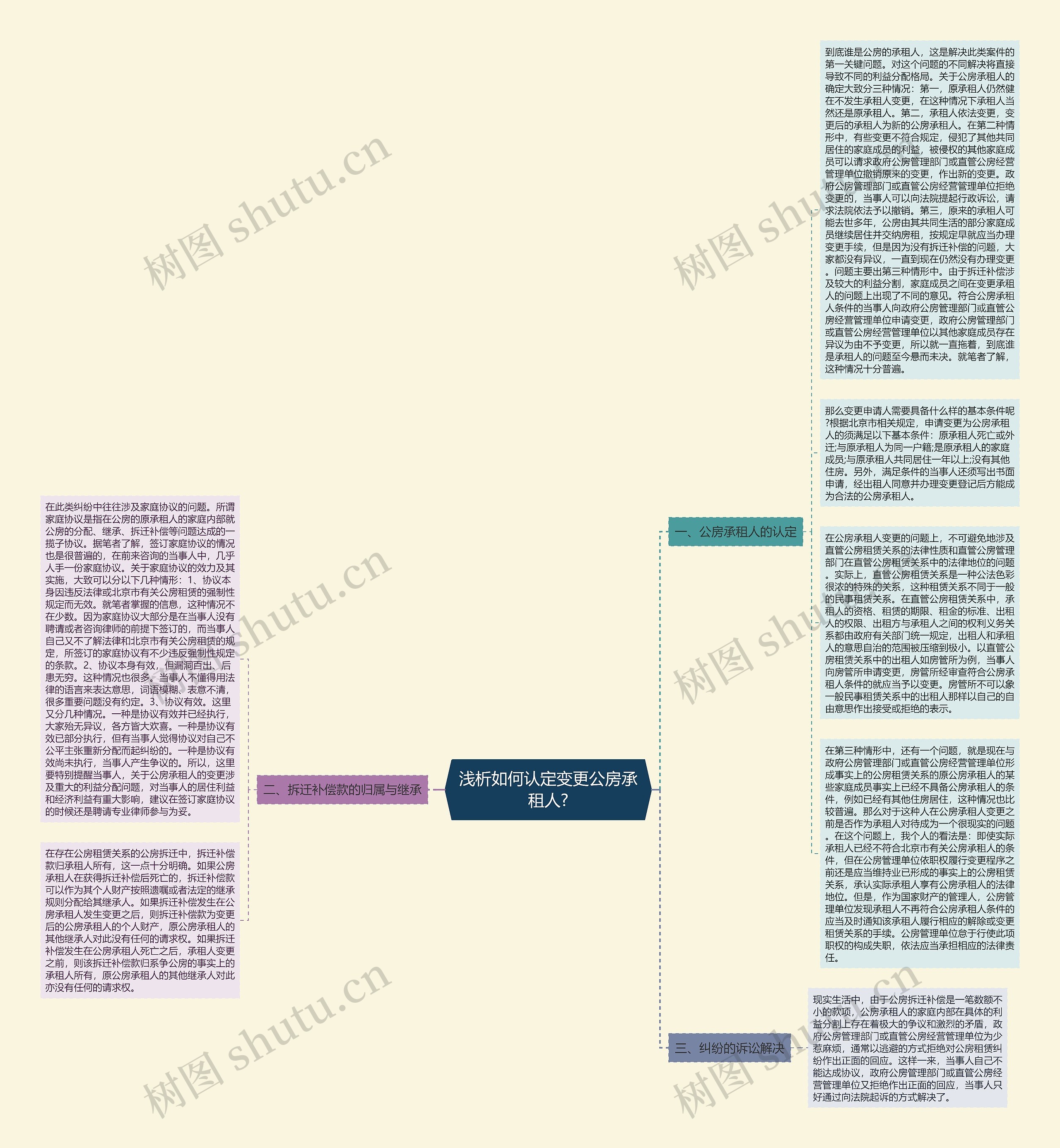 浅析如何认定变更公房承租人?思维导图