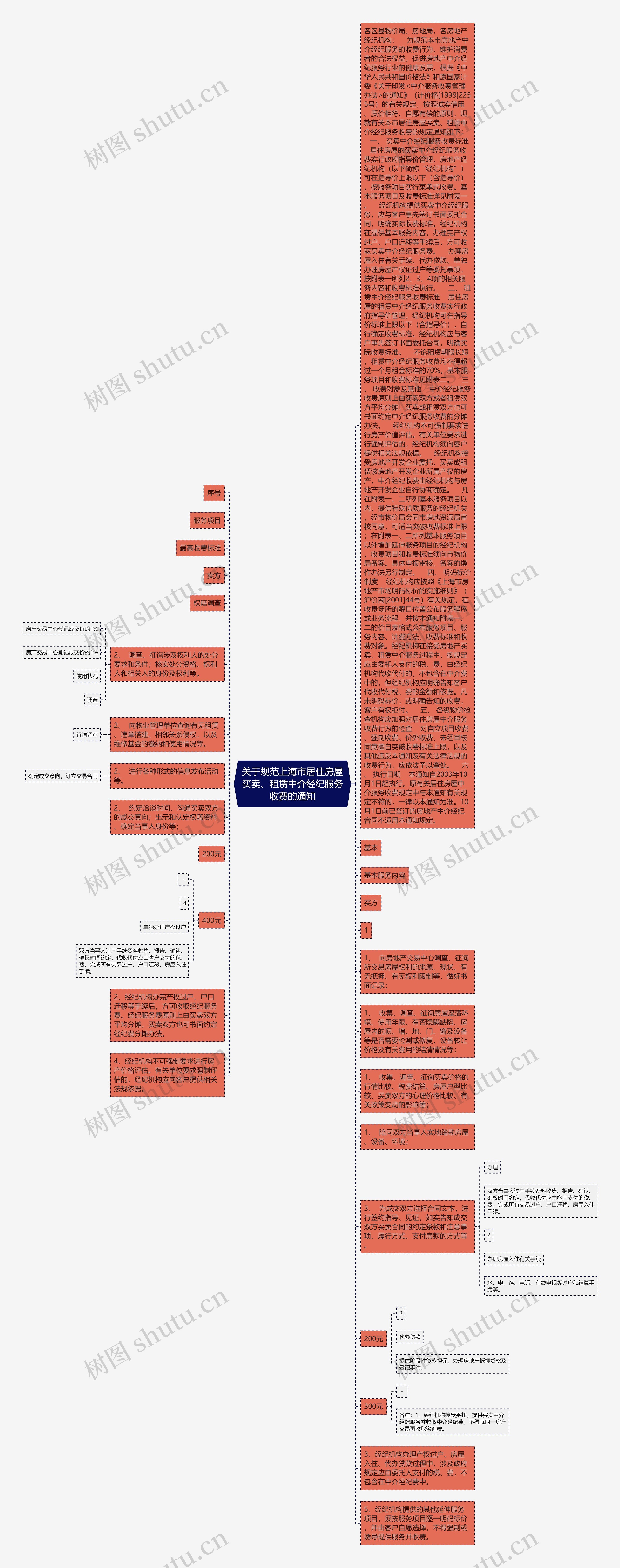 关于规范上海市居住房屋买卖、租赁中介经纪服务收费的通知思维导图