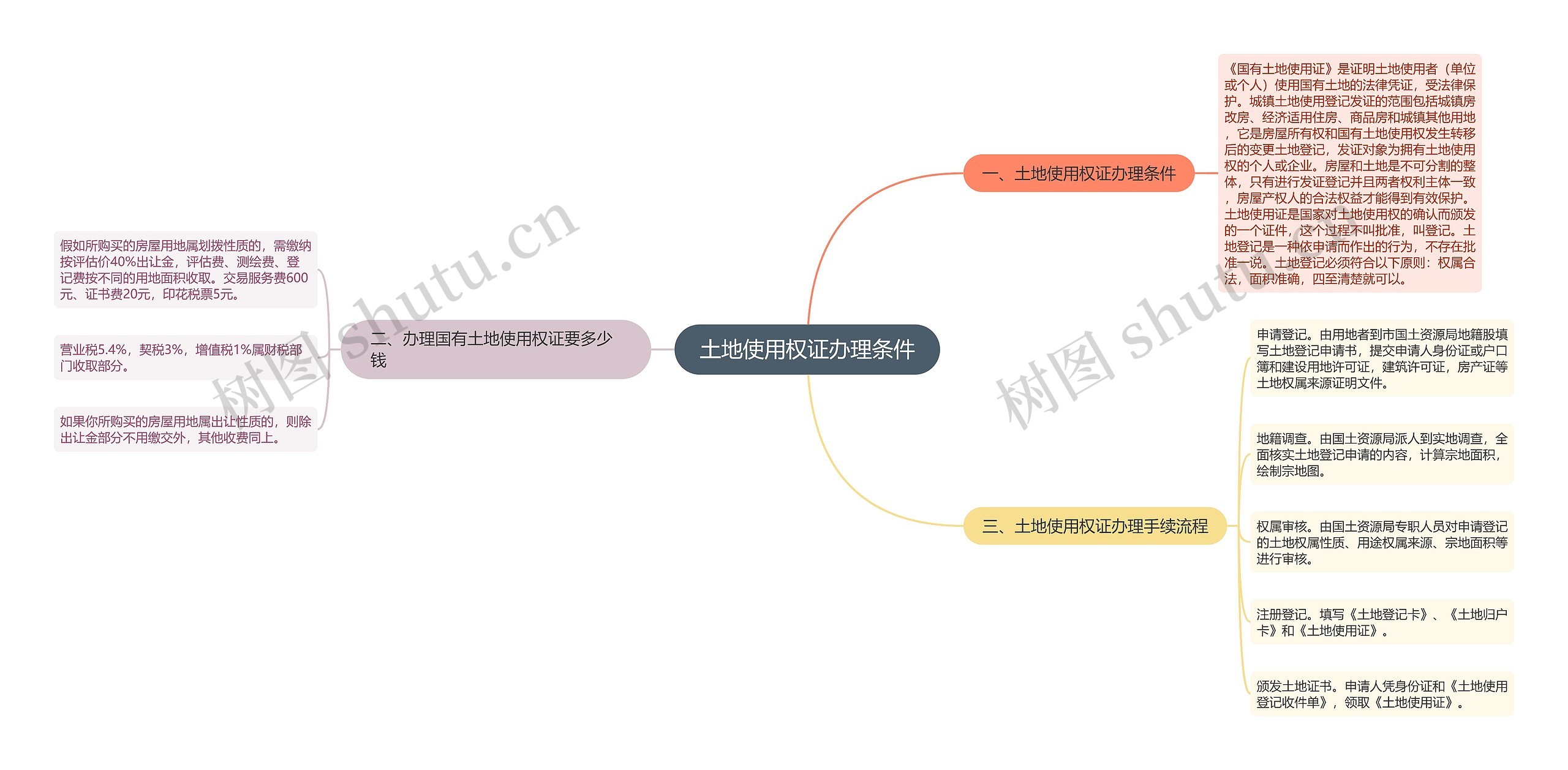 土地使用权证办理条件思维导图