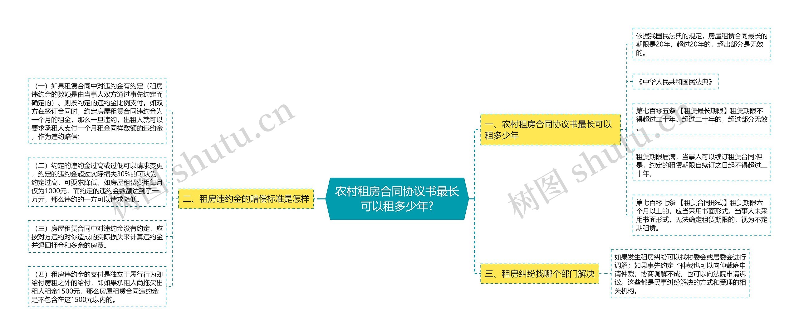 农村租房合同协议书最长可以租多少年?思维导图