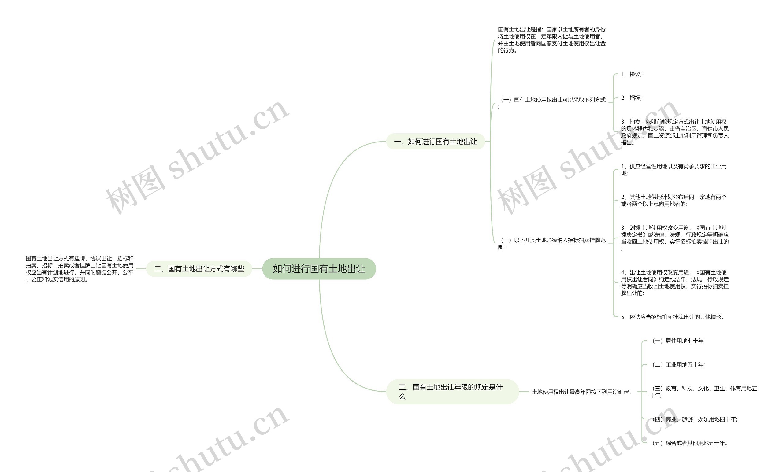 如何进行国有土地出让思维导图