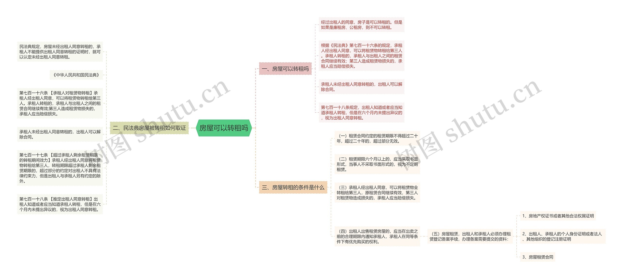 房屋可以转租吗思维导图