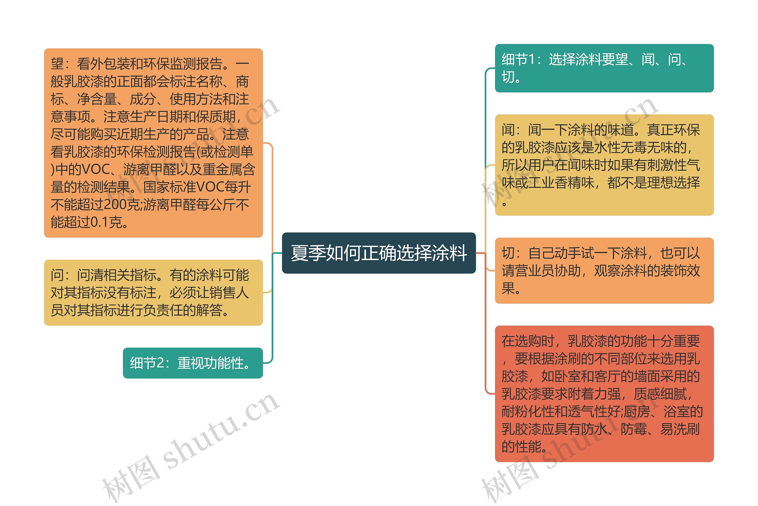 夏季如何正确选择涂料思维导图