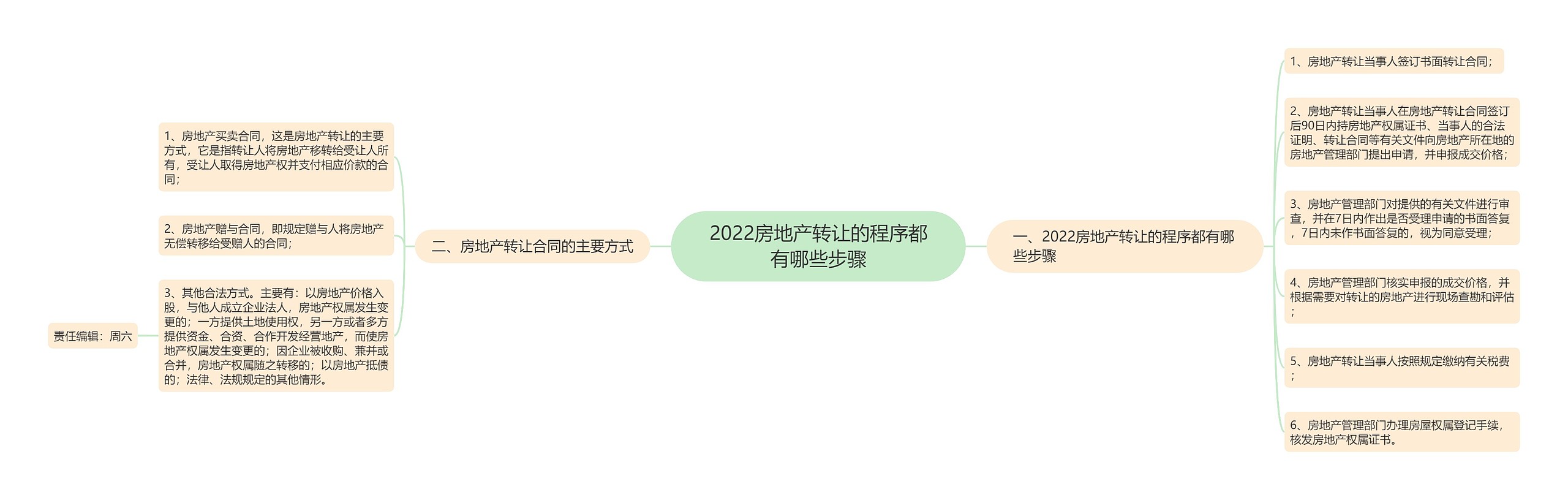 2022房地产转让的程序都有哪些步骤思维导图