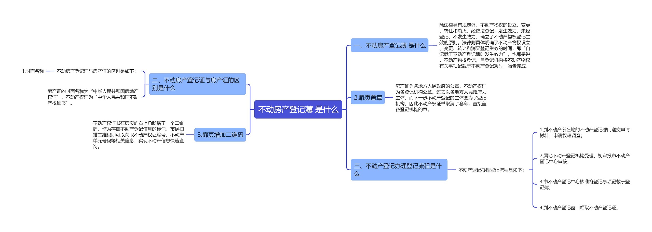 不动房产登记薄 是什么思维导图