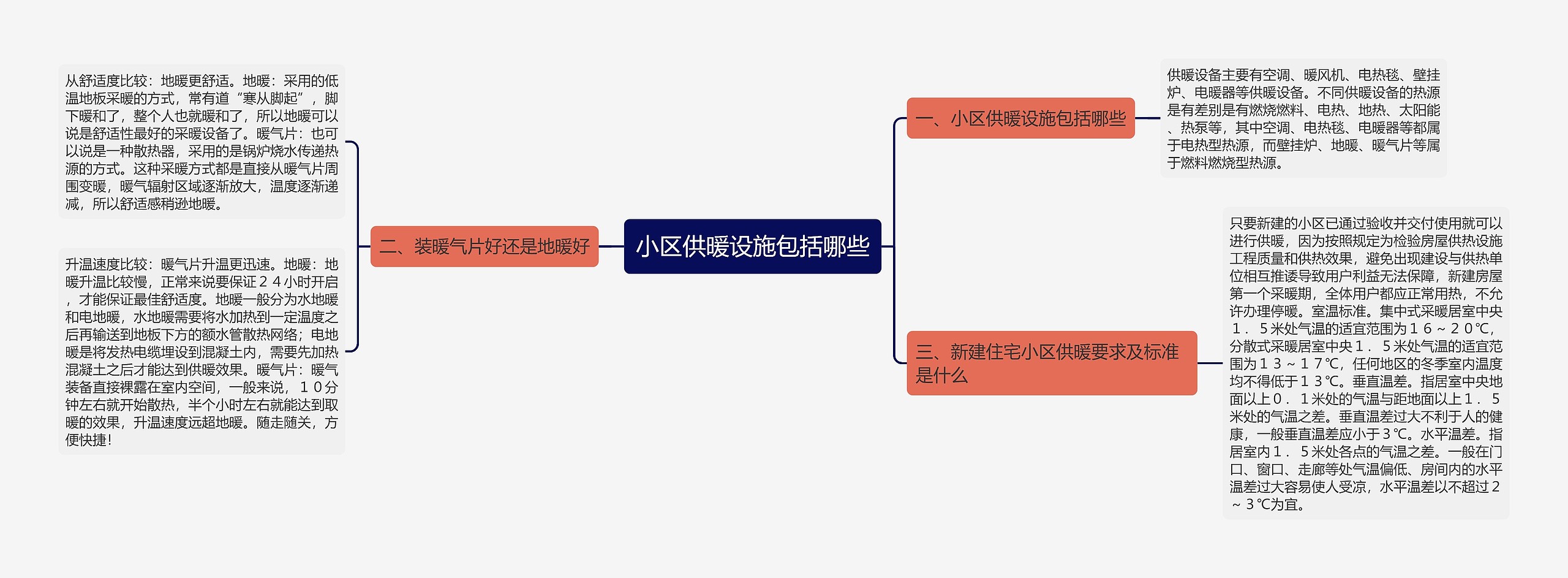 小区供暖设施包括哪些思维导图