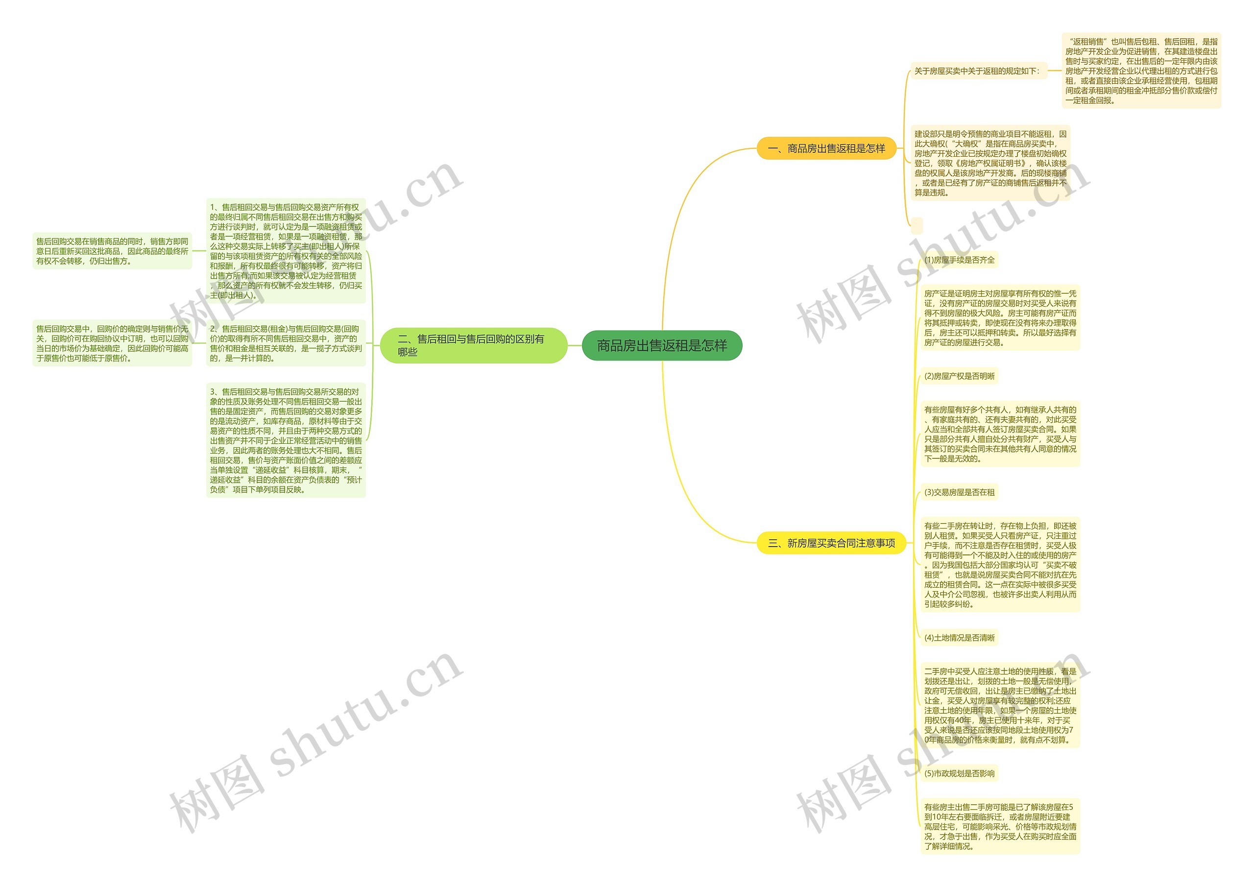 商品房出售返租是怎样思维导图