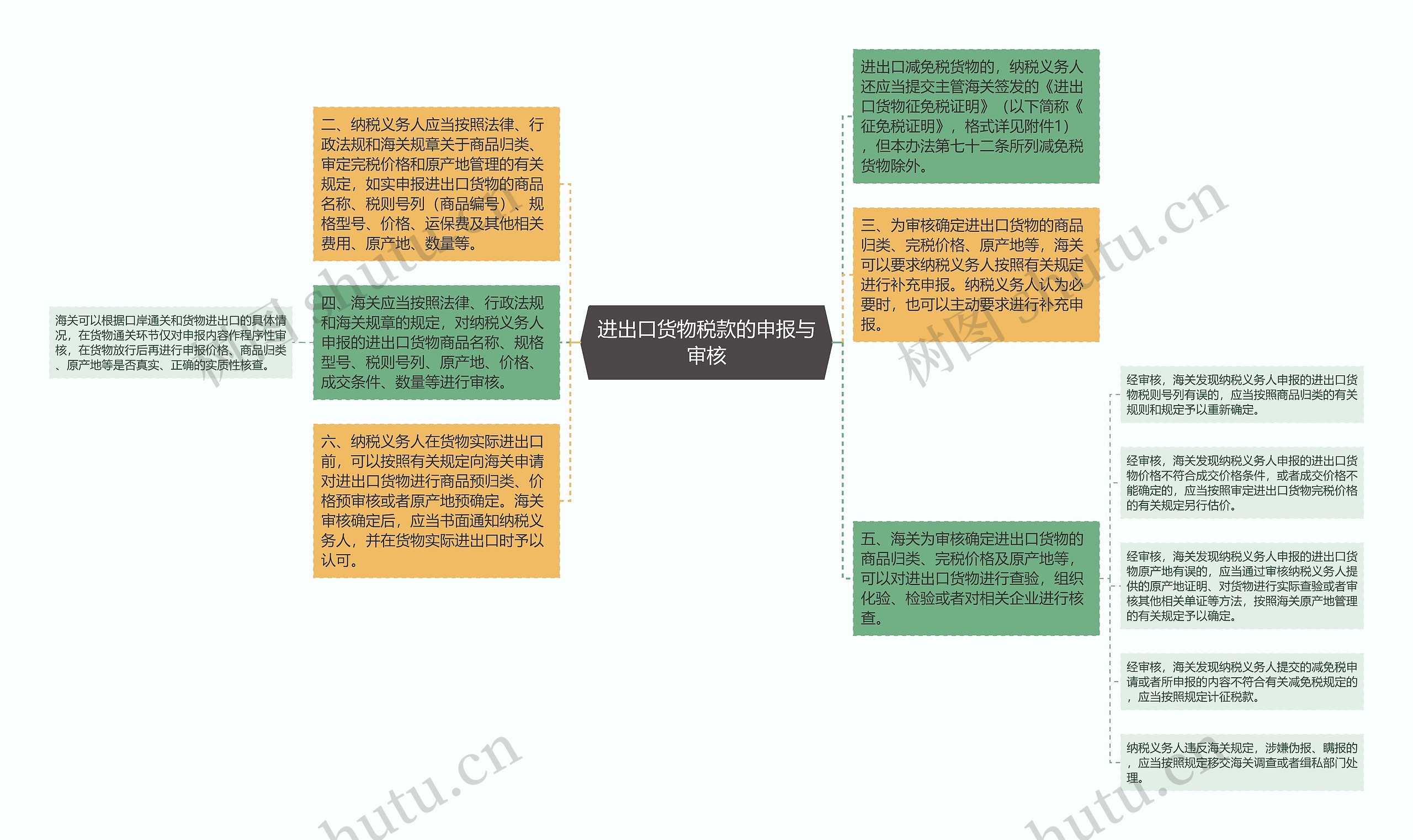 进出口货物税款的申报与审核