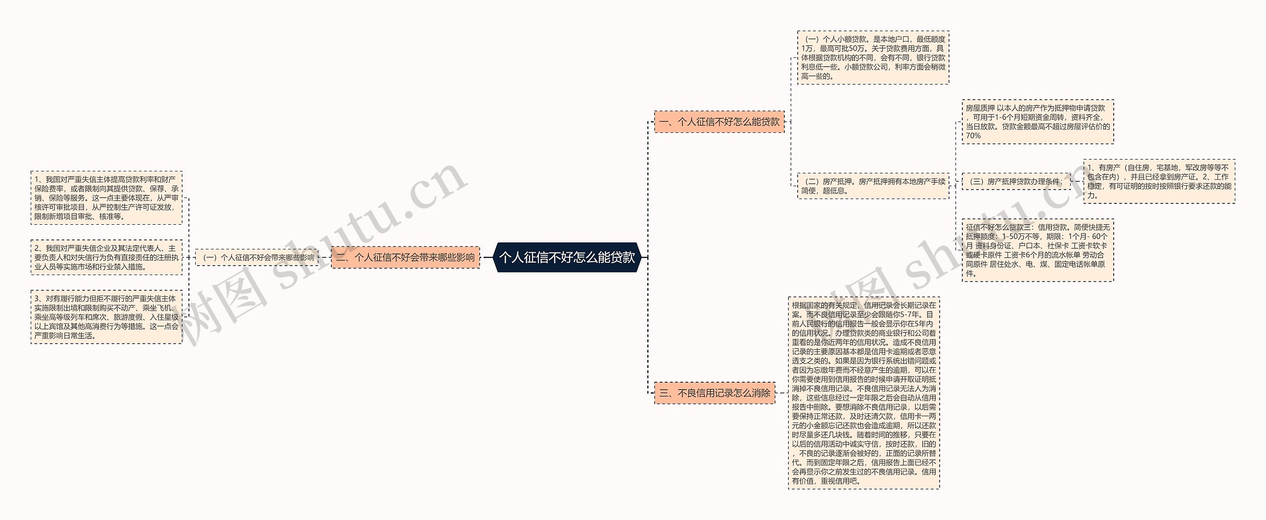 个人征信不好怎么能贷款思维导图