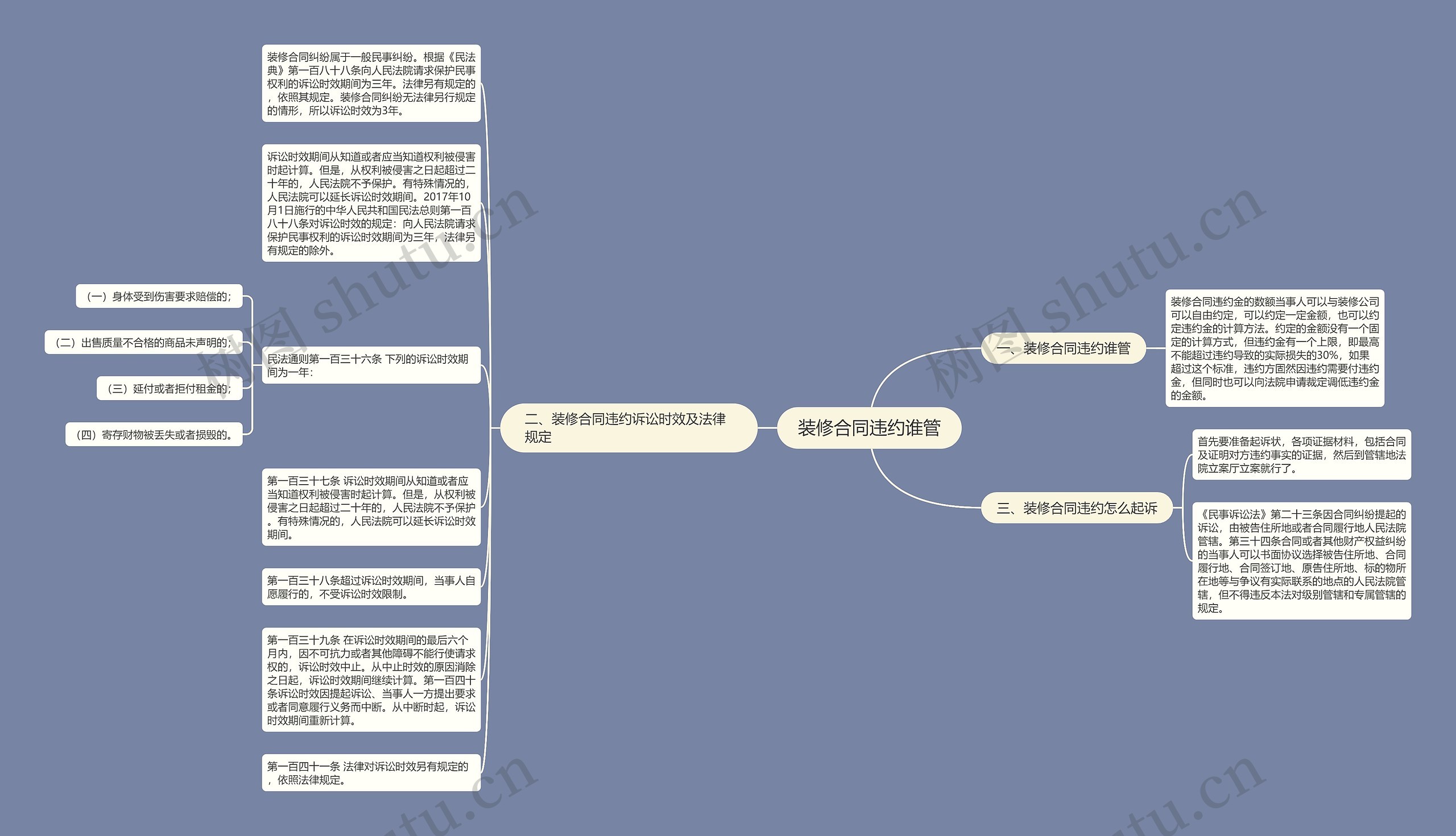 装修合同违约谁管思维导图